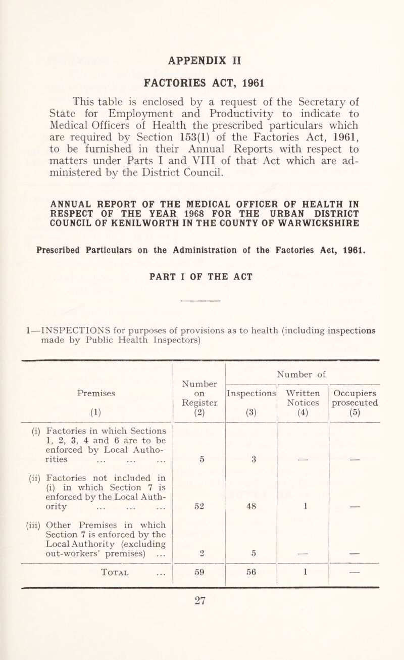 FACTORIES ACT, 1961 This table is enclosed by a request of the Secretary of State for Employment and Productivity to indicate to Medical Officers of Health the prescribed particulars which are required by Section 153(1) of the Factories Act, 1961, to be furnished in their Annual Reports with respect to matters under Parts I and VIII of that Act which are ad- ministered by the District Council. ANNUAL REPORT OF THE MEDICAL OFFICER OF HEALTH IN RESPECT OF THE YEAR 1968 FOR THE URBAN DISTRICT COUNCIL OF KENILWORTH IN THE COUNTY OF WARWICKSHIRE Prescribed Particulars on the Administration of the Factories Act, 1961. PART I OF THE ACT 1—INSPECTIONS for purposes of provisions as to health (including inspections made by Public Health Inspectors) Number on Register (2) Number of Premises (1) Inspections (3) Written Notices (4) Occupiers prosecuted (D (i) Factories in which Sections 1, 2, 3, 4 and 6 are to be enforced by Local Autho- rities 5 3 (ii) Factories not included in (i) in which Section 7 is enforced by the Local Auth- ority 52 48 1 (iii) Other Premises in which Section 7 is enforced by the Local Authority (excluding out-workers’ premises) 9 5 Total 59 56 1 —