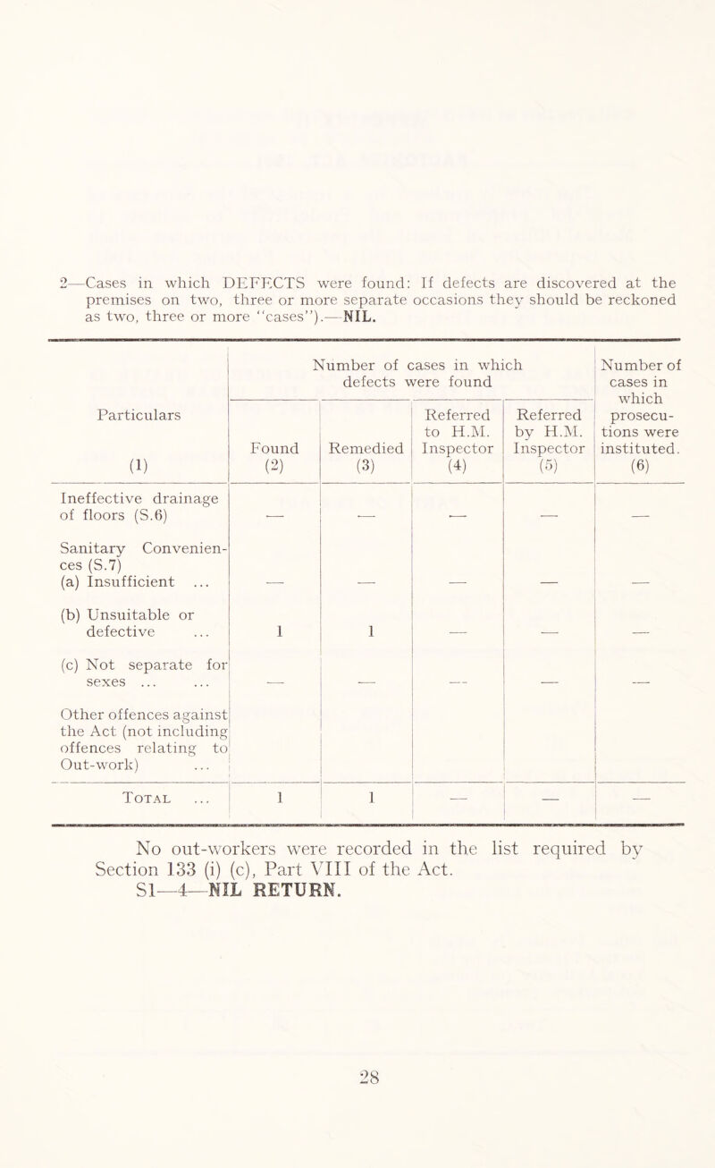 2—Cases in which DEFECTS were found: If defects are discovered at the premises on two, three or more separate occasions they should be reckoned as two, three or more “cases”).—NIL. Number of cases in which defects were found Number of cases in which prosecu- tions were instituted. (6) Particulars (1) Found (2) Remedied (3) Referred to H.M. Inspector (4) Referred by H.M. Inspector (5) Ineffective drainage of floors (S.6) •— — ■—- —- Sanitary Convenien- ces (S.7) (a) Insufficient (b) Unsuitable or defective 1 1 — — — (c) Not separate for sexes ... — — — — Other offences against the Act (not including offences relating to Out-work) Total 1 1 — No out-workers were recorded in the list required by Section 133 (i) (c), Part VIII of the Act. SI—4—NIL RETURN.