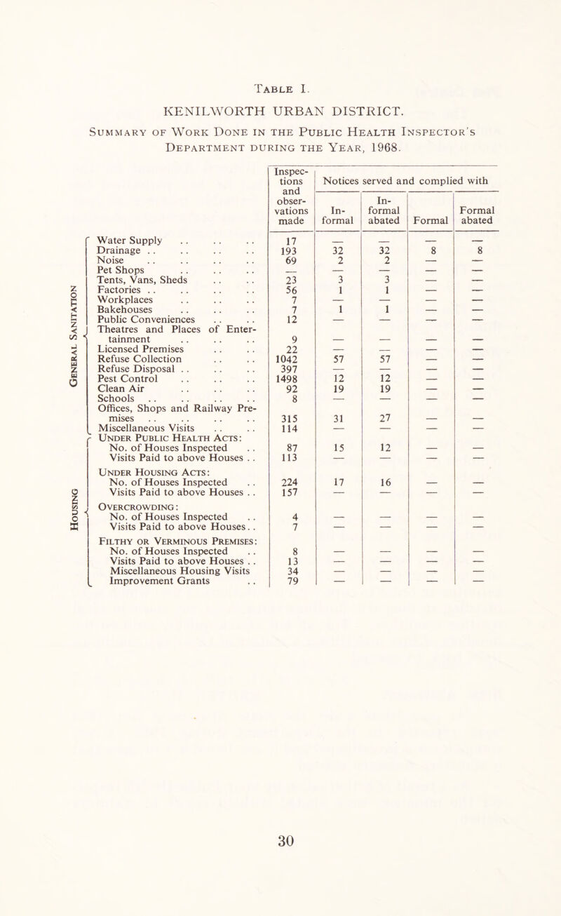 Housing General Sanitation Summary of Work Done in the Public Health Inspector’s Department during the Year, 1968. Water Supply Drainage Noise Pet Shops Tents, Vans, Sheds Factories Workplaces Bakehouses Public Conveniences Theatres and Places of Enter- tainment Licensed Premises Refuse Collection Refuse Disposal Pest Control Clean Air Schools Offices, Shops and Railway Pre- mises Miscellaneous Visits : Under Public Health Acts: No. of Houses Inspected Visits Paid to above Houses .. Under Housing Acts: No. of Houses Inspected Visits Paid to above Houses .. , Overcrowding : ' No. of Houses Inspected Visits Paid to above Houses.. Filthy or Verminous Premises: No. of Houses Inspected Visits Paid to above Houses .. Miscellaneous Housing Visits Improvement Grants Inspec- tions Notices served and complied with and In- obser- vations In- formal Formal made formal abated Formal abated 17 ___ — — 193 32 32 8 8 69 2 2 — — 23 3 3 _ 56 n 1 1 — — / 7 12 1 1 — — 9 22 1042 57 57 — — 397 — — — — 1498 12 12 — — 92 19 19 — — 8 — — — — 315 31 27 — — 114 — — — — 87 15 12 — 113 — — — — 224 17 16 , 157 — —  — 4 7 — — — — 8 13 — — — — 34 79 — — — —