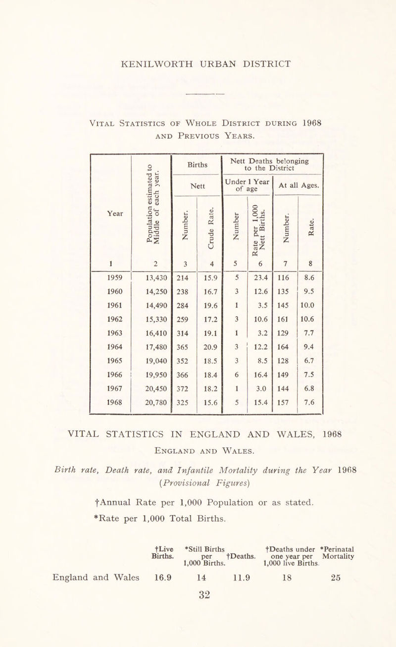 Vital Statistics of Whole District during 1968 and Previous Years. Year 1 Population estimated to ^ Middle of each year. Births Nett Deaths belonging to the District Nett Under 1 Year of age At all Ages. U <L> £) E 3 z 3 .u Crude Rate. Number Rate per 1,000 Nett Births. -J Number. 00 Rate. 1959 13,430 214 15.9 5 23.4 116 8.6 1960 14,250 238 16.7 3 12.6 135 9.5 1961 14,490 284 19.6 1 3.5 145 10.0 1962 15,330 259 17.2 3 10.6 161 10.6 1963 16,410 314 19.1 1 3.2 129 7.7 1964 17,480 365 20.9 3 12.2 164 9.4 1965 19,040 352 18.5 3 8.5 128 6.7 1966 19,950 366 18.4 6 16.4 149 7.5 1967 20,450 372 18.2 1 3.0 144 6.8 1968 20,780 325 15.6 5 15.4 157 7.6 VITAL STATISTICS IN ENGLAND AND WALES, 1968 England and Wales. Birth rate, Death rate, and Infantile Mortality during the Year 1968 (.Provisional Figures) fAnnual Rate per 1,000 Population or as stated. *Rate per 1,000 Total Births. fLive *StiIl Births fDeaths under ^Perinatal Births. per fDeaths. one year per Mortality 1,000 Births. 1,000 live Births. England and Wales 16.9 14 11.9 18 25
