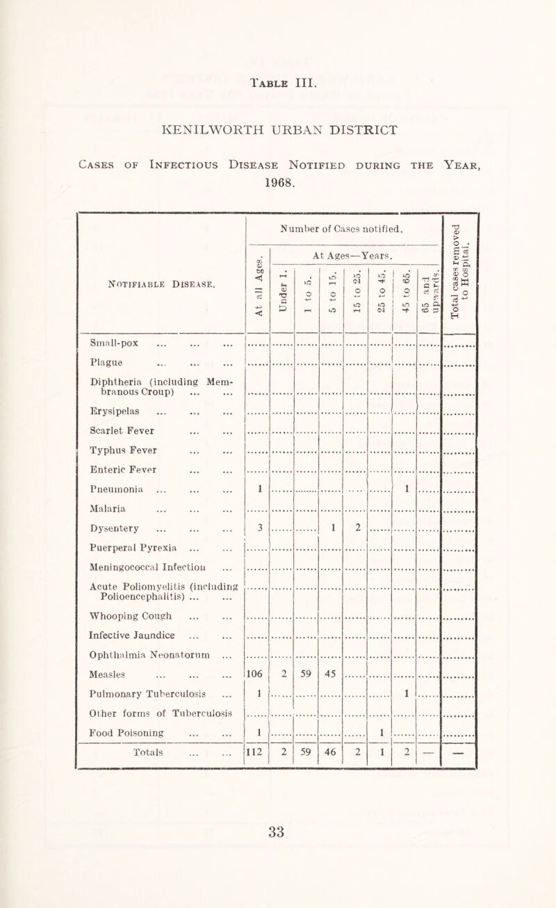 KENILWORTH URBAN DISTRICT Cases of Infectious Disease Notified during the Year, 1968. Notifiable Disease. Number of Cases notified. Total cases removed to Hospital. At all Ages. At Ages—Years. Under 1. U3 O r—t to r—i o o 15 to 25. 25 to 45. i to j O o 1 -* cr T3 -C c3 ce tO so 3 Small-pox Plague Diphtheria (including Mem- branous Croup) Erysipelas Scarlet Fever Typhus Fever Enteric Fever Pneumonia Malaria Dysentery Puerperal Pyrexia Meningococcal Infection Acute Poliomyelitis (including Polioencephalitis) ... Whooping Cough Infective Jaundice Ophthalmia Neonatorum Measles Pulmonary Tuberculosis Other forms of Tuberculosis Food Poisoning 1 1 3 1 2 106 1 2 59 45 1 1 1 Totals 112 2 59 46 2 1 2 — —