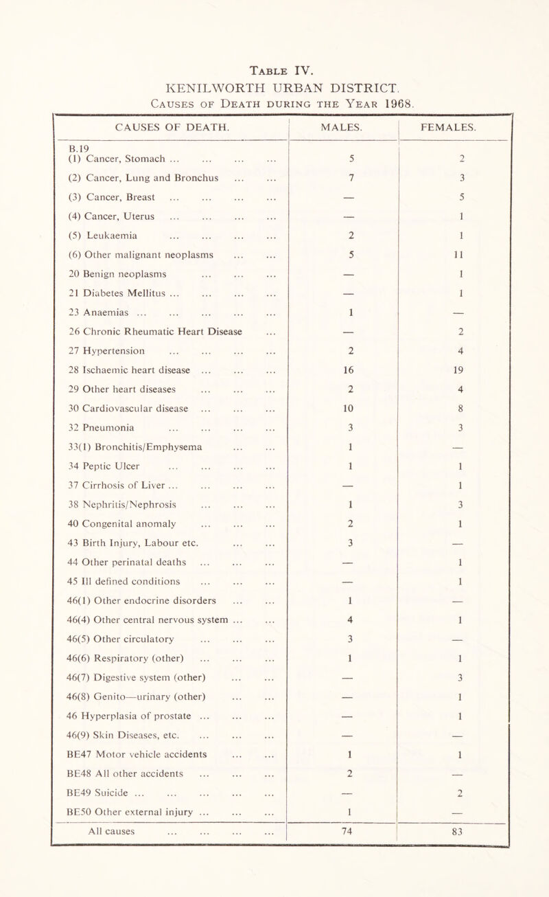 KENILWORTH URBAN DISTRICT. Causes of Death during the Year 1968. CAUSES OF DEATH. MALES. FEMALES. B.19 (1) Cancer, Stomach ... 5 2 (2) Cancer, Lung and Bronchus 7 3 (3) Cancer, Breast — 5 (4) Cancer, Uterus — 1 (5) Leukaemia 2 1 (6) Other malignant neoplasms 5 11 20 Benign neoplasms — 1 21 Diabetes Mellitus ... — 1 23 Anaemias ... 1 — 26 Chronic Rheumatic Heart Disease — 2 27 Hypertension 2 4 28 Ischaemic heart disease ... 16 19 29 Other heart diseases 2 4 30 Cardiovascular disease 10 8 32 Pneumonia 3 3 33(1) Bronchitis/Emphysema 1 — 34 Peptic Ulcer 1 1 37 Cirrhosis of Liver ... — 1 38 Nephritis/Nephrosis 1 3 40 Congenital anomaly 2 1 43 Birth Injury, Labour etc. 3 — 44 Other perinatal deaths — 1 45 111 defined conditions — 1 46(1) Other endocrine disorders 1 — 46(4) Other central nervous system ... 4 1 46(5) Other circulatory 3 — 46(6) Respiratory (other) 1 1 46(7) Digestive system (other) — 3 46(8) Genito—urinary (other) — 1 46 Hyperplasia of prostate ... — 1 46(9) Skin Diseases, etc. — — BE47 Motor vehicle accidents 1 1 BE48 All other accidents 2 — BE49 Suicide ... 2 BE50 Other external injury ... 1 — All causes 74 83
