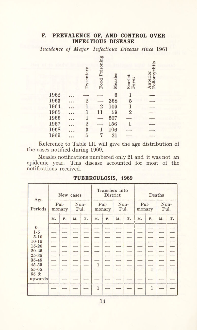 F. PREVALENCE OF, AND CONTROL OVER INFECTIOUS DISEASE Incidence of Major Infectious Disease since 1961 >> u <D G tuO G • H G O co • H O A co 0) 0) U • H •♦j •H . « .2 & CD 'co <D O co O O oj <0 M vT G ^ o D fl O A A c/) A < A 1962 ... — — 6 1 1963 ... 2 — 368 5 — 1964 ... 1 2 109 1 1965 ... 1 11 59 2 —• 1966 ... 1 — 507 — — 1967 ... 2 — 156 1 1968 ... 3 1 106 — — 1969 ... 5 7 21 — — Reference to Table III will give the age distribution of the cases notified during 1969. Measles notifications numbered only 21 and it was not an epidemic year. This disease accounted for most of the notifications received. TUBERCULOSIS, 1969 Age New cases Transfe Dist rs into rict Dej iths Pul- Non- Pul- Non- Pul- Non- Periods monary Pi ll. monary Pi ll. monary Pul. M. F. M. F. M. F. M. F. M. F. M. F. 0 — — — — — — — — — —• 1-5 *— — 5-10 — — — — — — .— .— — _ 10-15 15-20 20-25 25-35 — — — _ — — — — — _ 35-45 45-55 — — — — 1 •— — — •— — —- — 55-65 — .— — — — — — ■ — 1 — 65 & upwards •— — — — 1 — — — •— 1 — —