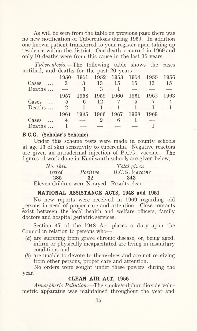 As will be seen from the table on previous page there was no new notification of Tuberculosis during 1969. In addition one known patient transferred to your register upon taking up residence within the district. One death occurred in 1969 and only 10 deaths were from this cause in the last 15 years. Tuberculosis.—The following >tified, and deaths for the past table shows 20 years :— the cases 1950 1951 1952 1953 1954 1955 1956 Cases ... 3 3 13 15 15 13 15 Deaths ... — 3 3 1 — — — 1957 1958 1959 1960 1961 1962 1963 Cases 5 6 12 7 5 7 4 Deaths ... 2 1964 1 1965 1 1966 1 1967 1 1968 1 1969 1 Cases 4 — 2 6 1 -—- Deaths ... 1 — — — 1 B.C.G. (Scholar’s Scheme) Under this scheme tests were made in county schools at age 13 of skin sensitivity to tuberculin. Negative reactors are given an intradermal injection of B.C.G. vaccine. The figures of work done in Kenilworth schools are given below. No. skin Total given tested Positive B.C.G. Vaccine 385 32 343 Eleven children were X-rayed. Results clear. NATIONAL ASSISTANCE ACTS, 1948 and 1951 No new reports were received in 1969 regarding old persons in need of proper care and attention. Close contacts exist between the local health and welfare officers, family doctors and hospital geriatric services. Section 47 of the 1948 Act places a duty upon the Council in relation to persons who— [a) are suffering from grave chronic disease, or, being aged, infirm or physically incapacitated are living in insanitary conditions and (b) are unable to devote to themselves and are not receiving from other persons, proper care and attention. No orders were sought under these powers during the year. CLEAN AIR ACT, 1956 Atmospheric Pollution.—The smoke/sulphur dioxide volu- metric apparatus was maintained throughout the year and