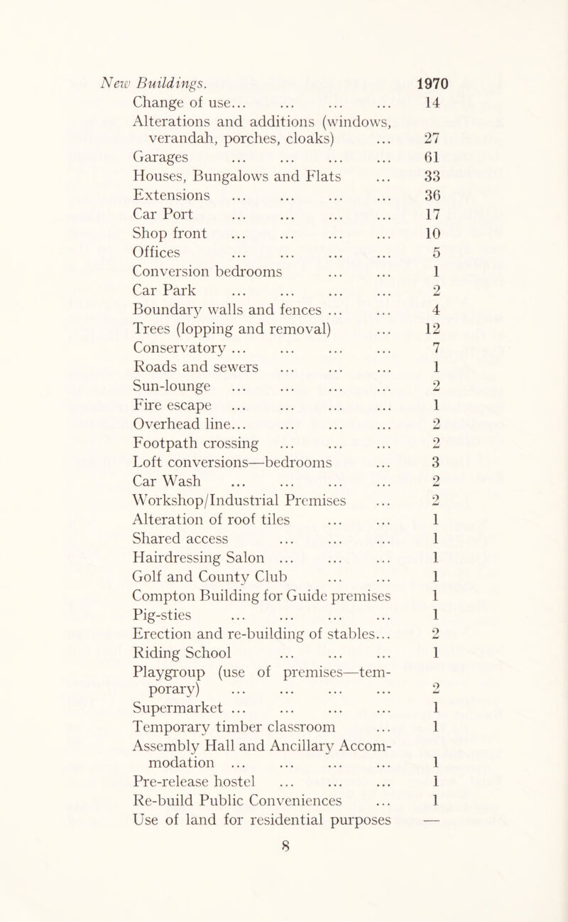 New Buildings. Change of use... Alterations and additions (windows, verandah, porches, cloaks) Garages Houses, Bungalows and Flats Extensions Car Port Shop front Offices Conversion bedrooms Car Park Boundary walls and fences ... Trees (lopping and removal) Conservatory ... Roads and sewers Sun-lounge Fire escape Overhead line... Footpath crossing Loft conversions—bedrooms CarWash Workshop/Industrial Premises Alteration of roof tiles Shared access Hairdressing Salon ... Golf and County Club Compton Building for Guide premises Pig-sties Erection and re-building of stables... Riding School Playgroup (use of premises—tem- porary) Supermarket ... Temporary timber classroom Assembly Hall and Ancillary Accom- modation ... Pre-release hostel Re-build Public Conveniences Use of land for residential purposes 1970 14 27 61 33 36 17 10 5 1 2 4 12 7 1 2 1 9 9 Li 3 9 Lu 9 1 1 1 1 1 1 2 1 1 1 1 1 1