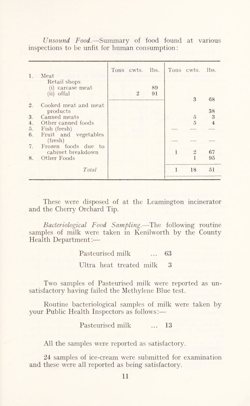 Unsound Food.—Summary of food found at various inspections to be unfit for human consumption: Tons cwts. lbs. Tons cwts. lbs. 1. Meat Retail shops (i) carcase meat 89 (ii) offal 2 91 3 68 9 JmJ . Cooked meat and meat products 38 3. Canned meats 5 3 4. Other canned foods 5 4 5. Fish (fresh) — — — 6. Fruit and vegetables (fresh) — — — 7. Frozen foods due to cabinet breakdown 1 2 67 8. Other Foods 1 95 Total 1 18 51 These were disposed of at the Leamington incinerator and the Cherry Orchard Tip. Bacteriological Food Sampling.—The following routine samples of milk were taken in Kenilworth by the County Health Department:— Pasteurised milk ... 63 Ultra heat treated milk 3 Two samples of Pasteurised milk were reported as un- satisfactory having failed the Methylene Blue test. Routine bacteriological samples of milk were taken by your Public Health Inspectors as follows:— Pasteurised milk ... 13 All the samples were reported as satisfactory. 24 samples of ice-cream were submitted for examination and these were all reported as being satisfactory.