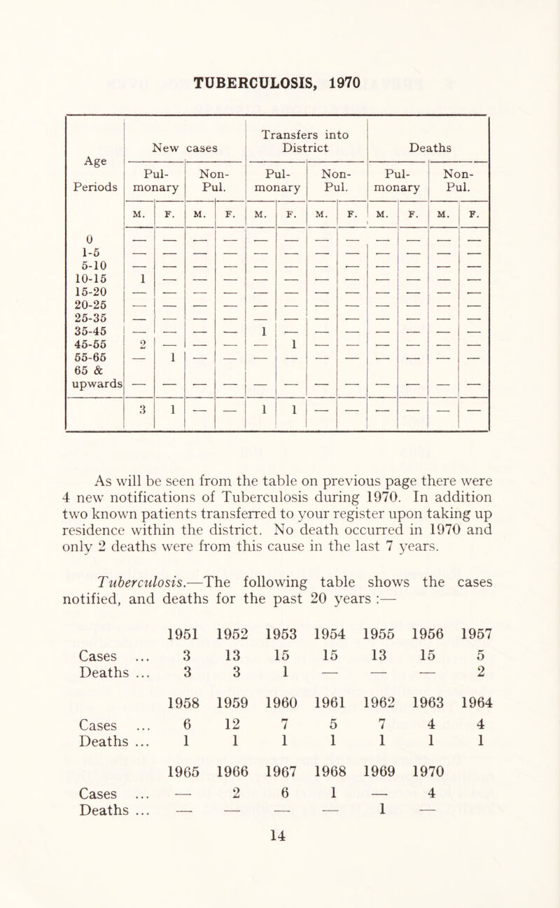 TUBERCULOSIS, 1970 Age Periods 0 1-5 5-10 10-15 15-20 20-25 25-35 35-45 45-55 55-65 65 & upwards New cases Transfe Dist rs into rict Deaths Pul- monary Nc Pi ri- ll. Pul- monary Non- Pul. Pul- monary Non- Pul. M. F. M. F. M. F. M. F. M. F. M. F. 1 o AS 1 — — 1 1 — — — — 3 1 -— — 1 1 — — •— — — — As will be seen from the table on previous page there were 4 new notifications of Tuberculosis during 1970. In addition two known patients transferred to your register upon taking up residence within the district. No death occurred in 1970 and only 2 deaths were from this cause in the last 7 years. Tuberculosis.— The following table shows the cases •tified, and deaths for the past 20 years 1951 1952 1953 1954 1955 1956 1957 Cases ... 3 13 15 15 13 15 5 Deaths ... 3 3 1 — — — 2 1958 1959 1960 1961 1962 1963 1964 Cases ... 6 12 7 5 7 4 4 Deaths ... 1 1 1 1 1 1 1 1965 1966 1967 1968 1969 1970 Cases ... — 2 6 1 — 4 Deaths ... — — — — 1 —