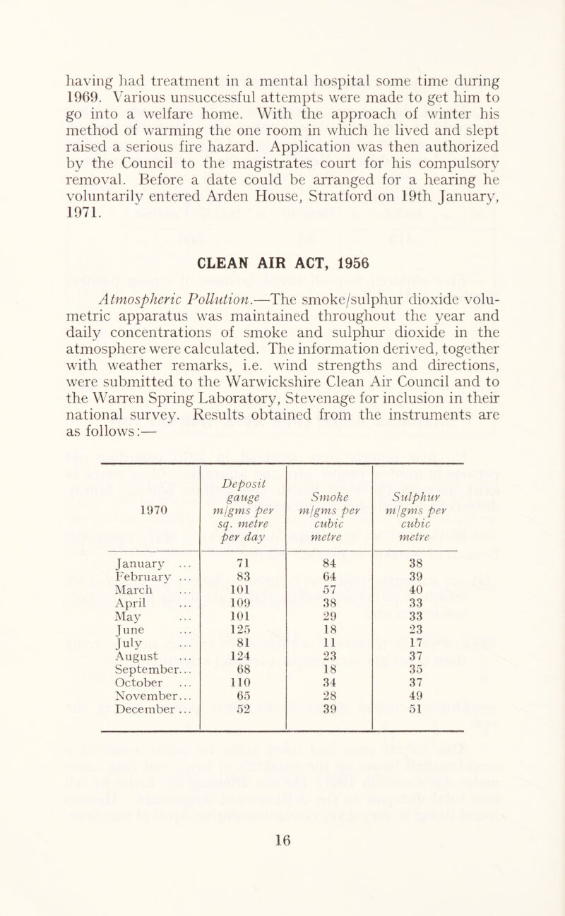 having had treatment in a mental hospital some time during 1969. Various unsuccessful attempts were made to get him to go into a welfare home. With the approach of winter his method of warming the one room in which he lived and slept raised a serious fire hazard. Application was then authorized by the Council to the magistrates court for his compulsory removal. Before a date could be arranged for a hearing he voluntarily entered Arden House, Stratford on 19th January, 1971. CLEAN AIR ACT, 1956 Atmospheric Pollution.—The smoke/sulphur dioxide volu- metric apparatus was maintained throughout the year and daily concentrations of smoke and sulphur dioxide in the atmosphere were calculated. The information derived, together with weather remarks, i.e. wind strengths and directions, were submitted to the Warwickshire Clean Air Council and to the Warren Spring Laboratory, Stevenage for inclusion in their national survey. Results obtained from the instruments are as follows:— 1970 January February March April May June July August September October November December Deposit gauge mIgnis per sq. metre per day 71 83 101 109 101 125 81 124 68 110 65 52 Smoke m/gms per cubic metre 84 64 57 38 29 18 11 23 18 34 28 39 Sulphur m/gms per cubic metre 38 39 40 33 33 23 17 37 35 37 49 51