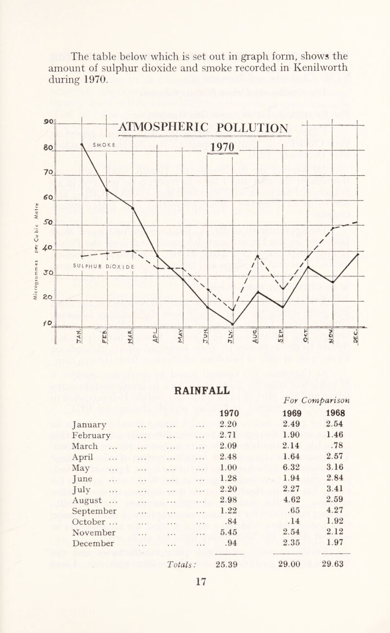 icrogrammes per Cubic Metre The table below which is set out in graph form, shows the amount of sulphur dioxide and smoke recorded in Kenilworth during 1970. RAINFALL January February March April May June July August ... September October ... November December Totals: For Comparison 1970 1969 1968 2.20 2.49 2.54 2.71 1.90 1.46 2.09 2.14 .78 2.48 1.64 2.57 1.00 6.32 3.16 1.28 1.94 2.84 2.20 2.27 3.41 2.98 4.62 2.59 1.22 .65 4.27 .84 .14 1.92 5.45 2.54 2.12 .94 2.35 1.97 25.39 29.00 29.63