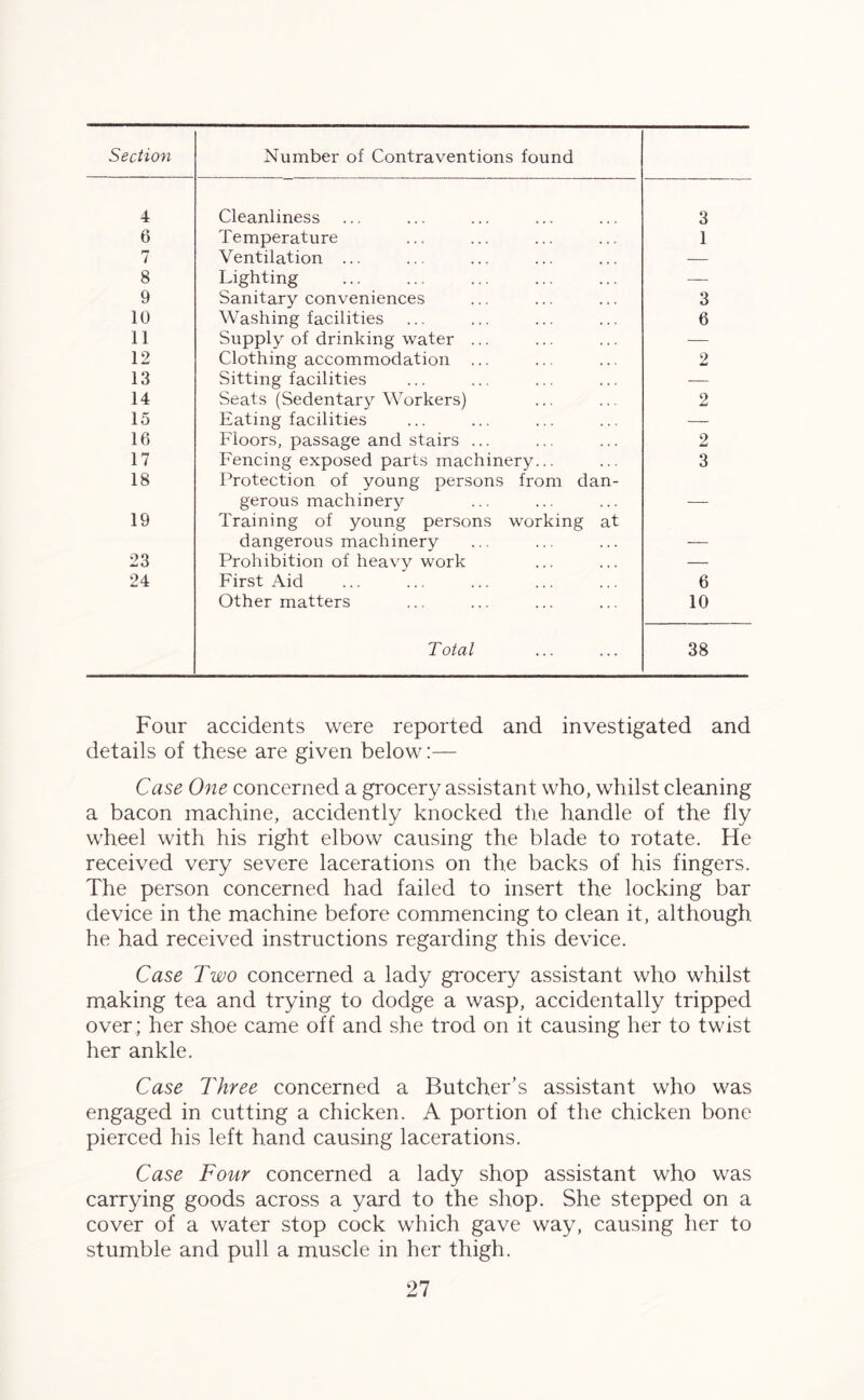 Section Number of Contraventions found 4 Cleanliness 3 6 Temperature 1 7 Ventilation ... — 8 Lighting — 9 Sanitary conveniences 3 10 Washing facilities 6 11 Supply of drinking water ... — 12 Clothing accommodation ... 2 13 Sitting facilities — 14 Seats (Sedentary Workers) 2 15 Eating facilities — 16 Floors, passage and stairs ... 2 17 Fencing exposed parts machinery... 3 18 Protection of young persons from dan- gerous machinery •— 19 Training of young persons working at dangerous machinery — 23 Prohibition of heavy work — 24 First Aid 6 Other matters 10 Total 38 Four accidents were reported and investigated and details of these are given below:— Case One concerned a grocery assistant who, whilst cleaning a bacon machine, accidently knocked the handle of the fly wheel with his right elbow causing the blade to rotate. He received very severe lacerations on the backs of his fingers. The person concerned had failed to insert the locking bar device in the machine before commencing to clean it, although, he had received instructions regarding this device. Case Two concerned a lady grocery assistant who whilst making tea and trying to dodge a wasp, accidentally tripped over ; her shoe came off and she trod on it causing her to twist her ankle. Case Three concerned a Butcher’s assistant who was engaged in cutting a chicken. A portion of the chicken bone pierced his left hand causing lacerations. Case Four concerned a lady shop assistant who was carrying goods across a yard to the shop. She stepped on a cover of a water stop cock which gave way, causing her to stumble and pull a muscle in her thigh.
