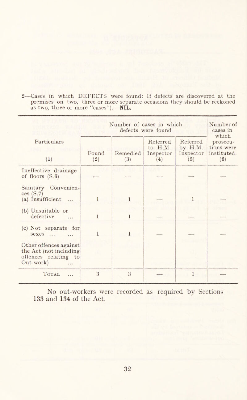 2—Cases in which DEFECTS were found: If defects are discovered at the premises on two, three or more separate occasions they should be reckoned as two, three or more “cases”).—NIL. Number of cases in which defects were found Number of cases in which prosecu- tions were instituted. (6) Particulars (1) Found (2) Remedied (3) Referred to H.M. Inspector (4) Referred by H.M. Inspector (5) Ineffective drainage of floors (S.6) ■ * —• — Sanitary Convenien- ces (S.7) (a) Insufficient 1 1 1 (b) Unsuitable or defective 1 1 — — (c) Not separate for sexes ... 1 1 — — — Other offences against the Act (not including offences relating to Out-work) Total 3 3 — 1 — No out-workers were recorded as required by Sections 133 and 134 of the Act.