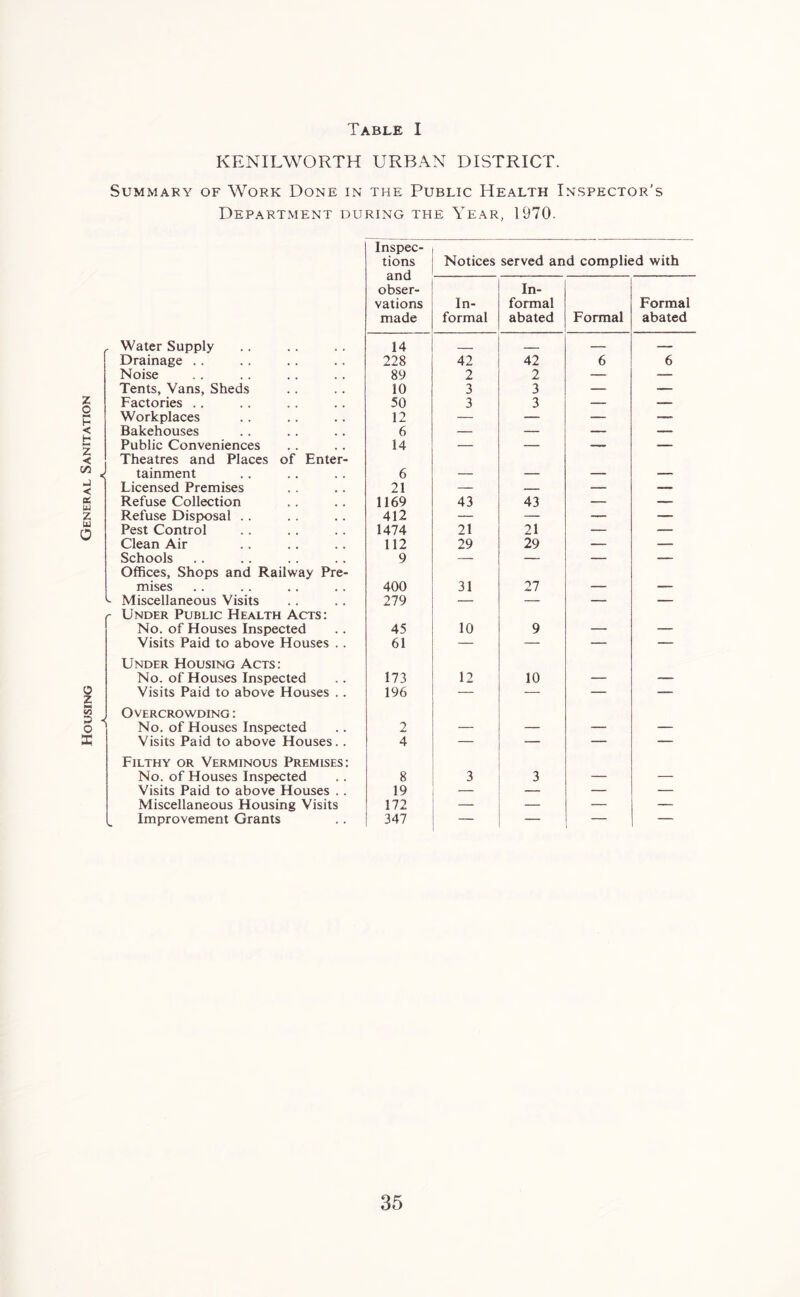 Housing General Sanitation KENILWORTH URBAN DISTRICT. Summary of Work Done in the Public Health Inspector’s Department during the Year, 1970. , Water Supply Drainage Noise Tents, Vans, Sheds Factories Workplaces Bakehouses Public Conveniences Theatres and Places of Enter- <| tainment Licensed Premises Refuse Collection Refuse Disposal Pest Control Clean Air Schools Offices, Shops and Railway Pre- mises ~ Miscellaneous Visits r Under Public Health Acts: No. of Houses Inspected Visits Paid to above Houses .. Under Housing Acts: No. of Houses Inspected Visits Paid to above Houses .. , Overcrowding: ’ No. of Houses Inspected Visits Paid to above Houses.. Filthy or Verminous Premises: No. of Houses Inspected Visits Paid to above Houses .. Miscellaneous Housing Visits Improvement Grants Inspec- tions Notices served and complied with and In- obser- vations In- formal Formal made formal abated Formal abated 14 — — 228 42 42 6 6 89 2 2 — — 10 3 3 — — 50 12 6 3 3 — — — — _ 14 ~ ■u 0 21 1169 43 43 — — 412 — — — — 1474 21 21 — — 112 9 29 29 — — 400 31 27 _____ . 279 — — — — 45 61 10 9 — 173 12 10 196 2 4 8 19 172 3 3 — — — 347 — — — —