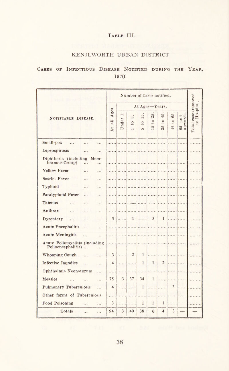 KENILWORTH URBAN DISTRICT Cases of Infectious Disease Notified during the Year, 1970. Notifiable Disease. Number of Cases notified. — Total cases removed to Hospital. At all Ages. At Ages—Years. rH •o a & O H o 4-^ 15 to 25. 25 to 45. ‘O o 0 ir. -*• rr g b > \n o. SC G Small-pox Leptospirosis Diphtheria (including Mem- branous Croup) Yellow Fever Scarlet Fever Typhoid Paratyphoid Fever ... Tetenus Anthrax Dysentery Acute Encephalitis ... Acute Meningitis Acute Poliomyelitis (including Polioencephalitis) ... Whooping Cough Infective Jaundice Ophthalmia Neonatorum Measles Pulmonary Tuberculosis Other forms of Tuberculosis Food Poisoning 5 l 3 1 3 4 2 1 1 1 2 75 4 3 37 34 1 1 3 3 94 1 1 1 Totals 3 40 38 6 4 3 — —