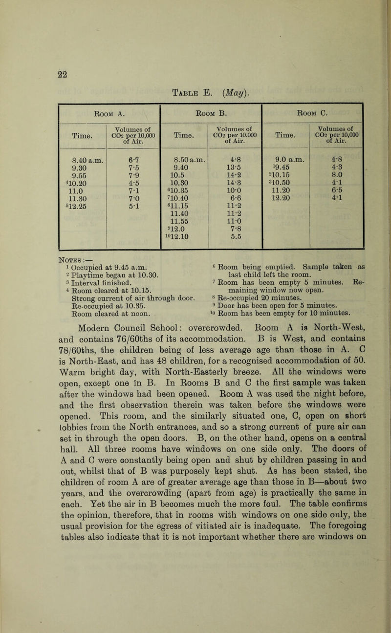 Table E. {May). Room A. Room B. Room C. Volumes of Volumes of Volumes of Time. C02 per 10,000 Time. CO2 per 10.000 Time. CO2 per 10,000 of Air. of Air. of Air. 8.40 a.m. 6-7 8.50a.m. 4-8 9.0 a.m. 4-8 9.30 7-5 9.40 13-5 19.45 4*3 9.55 7*9 10.5 14*2 210.15 8.0 410.20 4-5 10.30 14-3 310.50 4-1 11.0 7-1 610.35 10-0 11.20 6-5 11.30 7-0 710.40 6-6 12.20 4-1 512.25 5-1 811.15 11-2 11.40 11-2 11.55 11-0 912.0 7-8 1012.10 5.5 1 Notes :— 1 Occupied at 9.45 a.m. 6 Room being emptied. Sample taken as 2 Playtime began at 10.30. last child left the room. 3 Interval finished. 7 Room has been empty 5 minutes. Re- 4 Room cleared at 10.15. maining window now open. Strong current of air through door. 8 Re-occupied 20 minutes. Re-occupied at 10.35. 9 Door has been open for 5 minutes. Room cleared at noon. lo Room has been empty for 10 minutes. Modern Council School: overcrowded. Room A is North-West, and contains 76/60ths of its accommodation. B is West, and contains 78/60ths, the children being of less average age than those in A. C is North-East, and has 48 children, for a recognised accommodation of 50. Warm bright day, with North-Easterly breeze. All the windows were open, except one in B. In Rooms B and C the first sample was taken after the windows had been opened. Room A was used the night before, and the first observation therein was taken before the windows were opened. This room, and the similarly situated one, C, open on short lobbies from the North entrances, and so a strong current of pure air can set in through the open doors. B, on the other hand, opens on a central hall. All three rooms have windows on one side only. The doors of A and C were constantly being open and shut by children passing in and out, whilst that of B was purposely kept shut. As has been stated, the children of room A are of greater average age than those in B—about two years, and the overcrowding (apart from age) is practically the same in each. Yet the air in B becomes much the more foul. The table confirms the opinion, therefore, that in rooms with windows on one side only, the usual provision for the egress of vitiated air is inadequate. The foregoing tables also indicate that it is not important whether there are windows on