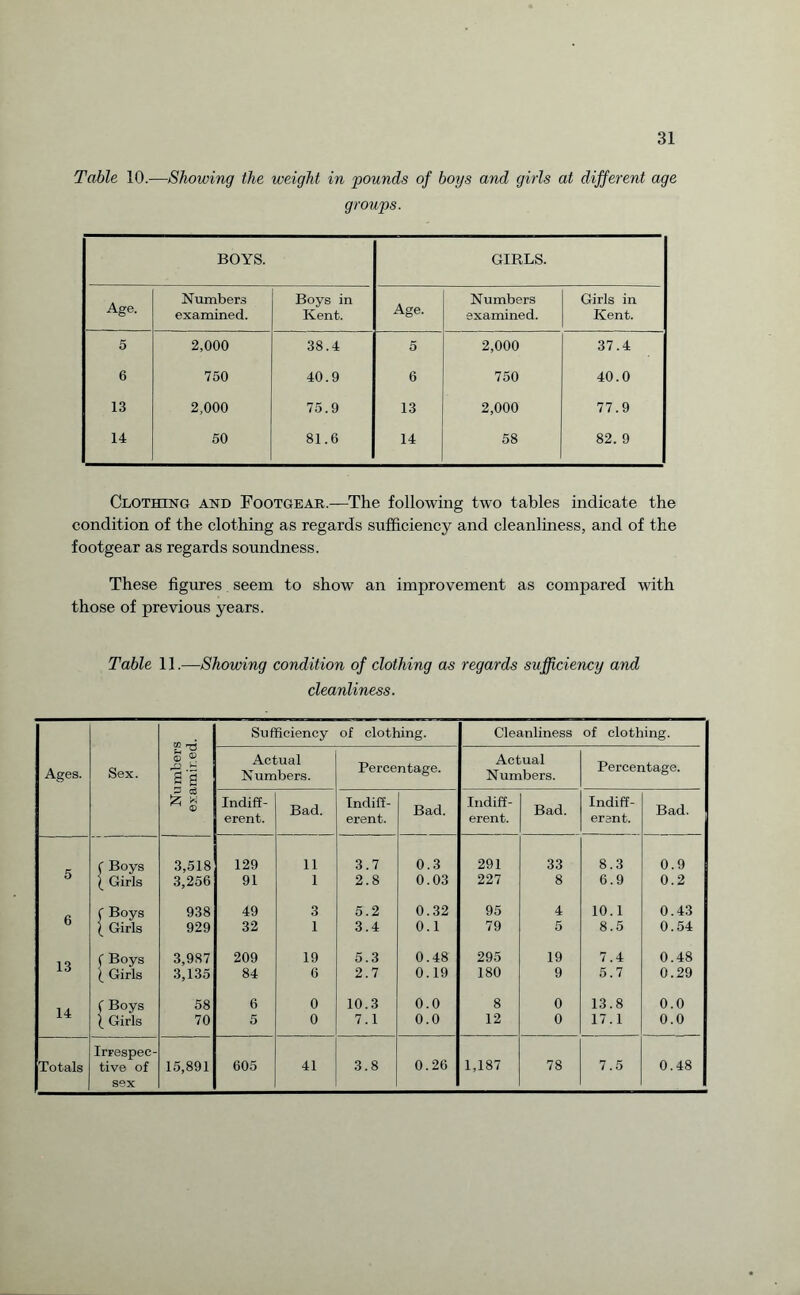 Table 10.—Showing the weight in pounds of boys and girls at different age groups. BOYS. GIRLS. Age. Numbers examined. Boys in Kent. Age. Numbers examined. Girls in Kent. 5 2,000 38.4 5 2,000 37.4 6 750 40.9 6 750 40.0 13 2,000 75.9 13 2,000 77.9 14 50 81.6 14 58 82. 9 Clothing and Footgear.—The following two tables indicate the condition of the clothing as regards sufficiency and cleanliness, and of the footgear as regards soundness. These figures seem to show an improvement as compared with those of previous years. Table 11.—Showing condition of clothing as regards sufficiency and cleanliness. Ages. Sex. Numbers 1 examined. Sufficiency of clothing. Cleanliness of clothing. Actual Numbers. Percentage. Actual N umbers. Percentage. Indiff¬ erent. Bad. Indiff¬ erent. Bad. Indiff¬ erent. Bad. Indiff¬ erent. Bad. f Boys 3,518 129 11 3.7 0.3 291 33 8.3 0.9 5 ( Girls 3,256 91 1 2.8 0.03 227 8 6.9 0.2 f Boys 938 49 3 5.2 0.32 95 4 10.1 0.43 6 ( Girls 929 32 1 3.4 0.1 79 5 8.5 0.54 f Boys 3,987 209 19 5.3 0.48 295 19 7.4 0.48 16 l Girls 3,135 84 6 2.7 0.19 180 9 5.7 0.29 f Boys 58 6 0 10.3 0.0 8 0 13.8 0.0 14 ( Girls 70 5 0 7.1 0.0 12 0 17.1 0.0 Irrespee- Totals tive of 15,891 605 41 3.8 0.26 1,187 78 7.5 0.48 sex