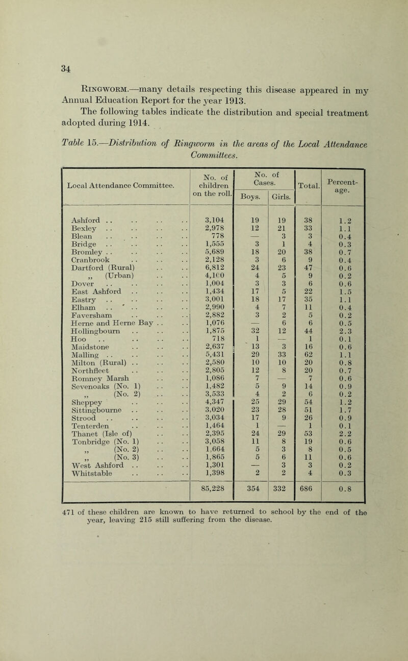 Ringworm.—many details respecting this disease appeared in my Annual Education Report for the year 1913. The following tables indicate the distribution and special treatment adopted during 1914. Table 15.—Distribution of Ringworm in the areas of the Local Attendance Committees. Local Attendance Committee. No. of children on the roll. No. of Cases. Total. Percent¬ age. Boys. Girls. Ashford .. 3,104 19 19 38 1.2 Bexley 2,978 12 21 33 1.1 Blean 778 — 3 3 0.4 Bridge 1,555 3 1 4 0.3 Bromley . . 5,689 18 20 38 0.7 Cranbrook 2,128 3 6 9 0.4 Dartford (Rural) 6,812 24 23 47 0.6 ,, (Urban) 4,160 4 5 9 0.2 Dover 1,004 3 3 6 0.6 East Ashford 1,434 17 5 22 1.5 Eastry 3,001 18 17 35 1.1 Elham .. ' . • 2,990 4 7 11 0.4 Faversham 2,882 3 2 5 0.2 Herne and Herne Bay . . 1,076 — 6 6 0.5 Hollingbourn 1,875 32 12 44 2.3 Hoo . . . 718 1 — 1 0.1 Maidstone 2,637 13 3 16 0.6 Mailing . . 5,431 29 33 62 1.1 Milton (Rural) .. 2,580 10 10 20 0.8 Northfleet 2,805 12 8 20 0.7 Romney Marsh 1,086 7 — 7 0.6 Sevenoaks (No. 1) 1,482 5 9 14 0.9 „ (No. 2) 3,533 4 2 6 0.2 Sheppey 4,347 25 29 54 1.2 Sittingbourne 3.020 23 28 51 1.7 Strood 3,034 17 9 26 0.9 Tenterden 1,464 1 — 1 0.1 Thanet (Isle of) 2,395 24 29 53 2.2 Tonbridge (No. 1) 3,058 11 8 19 0.6 „ (No. 2) 1,664 5 3 8 0.5 (No. 3) 1,865 5 6 11 0.6 West Ashford .. 1,301 — 3 3 0.2 Whitstable 1,398 2 2 4 0.3 85,228 354 332 686 0.8 471 of these children are known to have returned to school by the end of the year, leaving 215 still suffering from the disease.