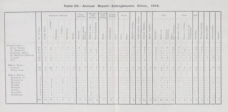 Table 39.—Annual Report—Sittingbourne Clinic, 1914 Infectious Diseases. Naso¬ pharynx. Respira¬ tory System. Circula¬ tory 1 System. Lymph. System. Bones. g Skin. Eyes Ears No. of Cases. O > o C) c/2 ,, ,, Contact. Diphtheria. ,, Contact. j Chicken-pox. Mumps. Adenoids. Other throat diseases. Phthisis (susp.). Other lung disease. | Heart. Tuberculosis Other. Caries. Other. Digestive System. m >. f-t d a | 6 3 <D o General Debility. Herecl. Syphilis. Impetigo. a S- O £ bp 5 Verminous Conditions. P o be d -3 1? si Defective Vision. Disease of Cornea. Disease of the Conjunctiva?. 8 T3 o O j Nervous System. j Mental Defect. Malformations. Injuries. Sittingbourne— Holy Trinity . . 29 4 2 i i 2 i i 2 3 2 1 4 1 2 2 _ _ St. Michael’s . . 26 — 7 — — — — — i 2 1 — I — — — — — 1 — 6 — — 3 — 2 — 1 1 — — - j Pembury Street 10 — — — — — — — — 1 — — — ! — — — — 1 — 5 1 — 1 1 — — — — — — — St. Michael's Mission. . 4 4 — Council 29 3 S i i 1 6 2 1 — — i 1 — i 2 1 R.C. 10 3 1 — — — — i i 1 1 Milton Regis— Council S2 3 10 1 2 — 3 2 3 5 1 1 1 i 1 — i 2 7 2 11 9 3 5 1 1 2 1 — 1 2 Ufton Lane .. 15 5 5 1 3 1 Milton Rural— Rainham Cl. . . 4 4 Newington 5 Murston 9 1 3 — 2 1 1 1 — Hartlip 4 — 4 Bredgar 7 — 1 — — — — — — 1 — — — — _ _ — — _ — _ 1 3 — 1 — — — — — — — Borden 2 Bapchild Stockbury 4 — 3 i 9