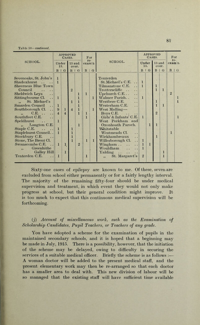 Table 50— continued. SCHOOL. Approved Cases. For re¬ exam’ n B I G SCHOOL. APPROVED CASES. For re- exam’n. B | G Under 13. B | G 13 and over. B 1 G Under 13. B 1 G 13 and over. B | G Sevenoaks, St. John’s 1 Tenterden Shadoxhurst . . 1 St.Michael’s C.E. .. 1 Sheerness Blue Town Tilmanstone C.E. 1 1 Council 2 Trotterscliffe . . l 1 Sheldwich Leys 1 i Upchurch C.E. 2 Sittingbourne Cl. 1 1 i Walmer Parish. . 1 1 ,, St. Michael’s 1 1 Westbere C.E. 1 I Smarden Council 1 1 Westerham C.E. 1 1 Southborough Cl. .. 9 1 4 1 i West Mailing— „ C.E. 4 4 1 i Boys C.E. 2 Southfleet C.E. i Girls’ & Infants’ C.E. 1 1 Speldhurst 1 West Peckham and ,, Langton C.E. 1 Oxonhoath Paroch. 1 1 Staple C.E. 1 1 Whitstable Staplehurst Council. . 1 l Westmeads Cl. 1 Stockbury C.E. 1 Wickhambreaux 1 Stone, The Brent Cl. 1 i i Willesborough Cl. . . 1 Swanscombe C.E. . . 1 1 2 Wingham. 1 1 ,, Greenhithe Wouldham 1 Galley Hill 1 Yalding. 1 Tenterden C.E. 1 i „ St. Margaret’s 2 1 Sixty-one cases of epilepsy are known to me. Of these, seven are excluded from school either permanently or for a fairly lengthy interval. The majority of the remaining fifty-four should be under medical supervision and treatment, in which event they would not only make progress at school, but their general condition might improve. It is too much to expect that this continuous medical supervision will be forthcoming. (j) Account of miscellaneous work, such as the Examination of Scholarship Candidates, Pupil Teachers, or Teachers of any grade. You have adopted a scheme for the examination of pupils in the maintained secondary schools, and it is hoped that a beginning may be made in July, 1915. There is a possibility, however, that the initiation of the scheme may be delayed, owing to difficulty in securing the services of a suitable medical officer. Briefly the scheme is as follows A woman doctor will be added to the present medical staff, and the present elementary work may then be re-arranged so that each doctor has a smaller area to deal with. This new division of labour will be so managed that the existing staff will have sufficient time available