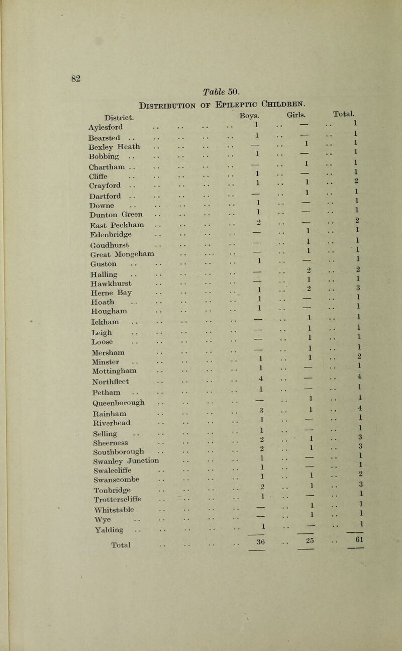 District. Aylesford Bearsted .. Bexley Heath Bobbing Chartham . . Cliffe Crayford . . Dartford .. Downe Dunton Green East Peckham Edenbridge Goudhurst Great Mongeham Guston Hailing Hawkhurst Herne Bay Hoath Hougham Ickham Leigh Loose Mersham Minster Mottingham Northfleet Petham Queenborough Rainham Riverhead Selling Sheer ness Southborough Swanley June Swalecliffe Swanscombe Tonbridge Trotterscl iffe Whits table Wye Yalding Total Table 50. Distribution of Epileptic Children. Boys. Girls. Total. i i — i — i i — i i 2 — _ 1 — — 1 1 1 — — — — 1 1 4 1 — 3 1 1 2 2 n 1 1 1 2 1 — — 1 36 25 1 1 1 1 1 1 2 1 1 1 2 1 1 1 1 2 1 3 1 1 1 1 1 1 2 1 4 1 1 4 1 1 3 3 1 1 2 3 1 1 1 1 61