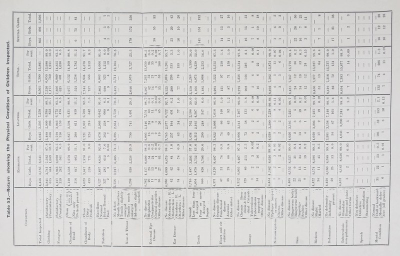 Table 53.—Return showing the Physical Condition of Children Inspected.