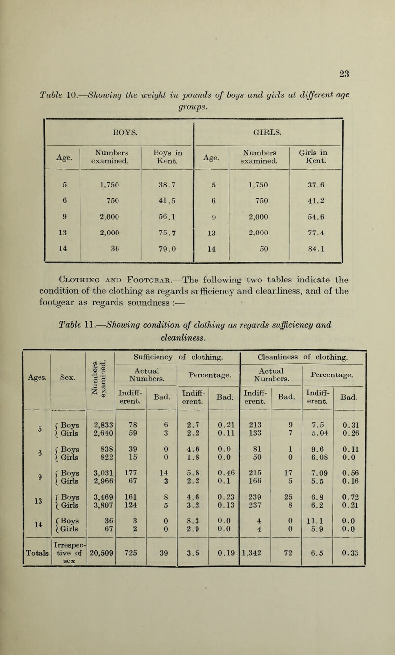 Table 10.—Showing the weight in pounds of boys and girls at different age groups. BOYS. GIRLS. Age. Numbers examined. Boys in Kent. Age. Numbers examined. Girls in Kent. 5 1,750 38.7 5 1,750 37.6 6 750 41.5 6 750 41.2 9 2,000 56.1 9 2,000 54.6 13 2,000 75.7 13 2,000 77.4 14 36 79.0 14 50 84.1 Clothing and Footgear.—The following two tables indicate the condition of the clothing as regards svfficiency and cleanliness, and of the footgear as regards soundness :— Table 11.—Showing condition of clothing as regards sufficiency and cleanliness. Ages. Sex. Numbers examined. Sufficiency of clothing. Cleanliness of clothing. Actual Numbers. Percentage. Actual Numbers. Percentage. Indiff¬ erent. Bad. Indiff¬ erent. Bad. Indiff¬ erent. Bad. Indiff¬ erent. Bad. ( Boys 2,833 78 6 2.7 0.21 213 9 7.5 0.31 ( Girls 2,640 59 3 2.2 0.11 133 7 5.04 0.26 ft f Boys 838 39 0 4.6 0.0 81 1 9.6 0.11 | Girls 822 15 0 1.8 0.0 50 0 6.08 0.0 C Boys 3,031 177 14 5.8 0.46 215 17 7.09 0.56 ( Girls 2,966 67 3 2.2 0.1 166 5 5.5 0.16 C Boys 3,469 161 8 4.6 0.23 239 25 6.8 0.72 10 ( Girls 3,807 124 5 3.2 0.13 237 8 6.2 0.21 ( Boys 36 3 0 3.3 0.0 4 0 11.1 0.0 (Girls 67 2 0 2.9 0.0 4 0 5.9 0.0 Irrespec- Totals tive of 20,509 725 39 3.5 0.19 1,342 72 6.5 0.35 sex