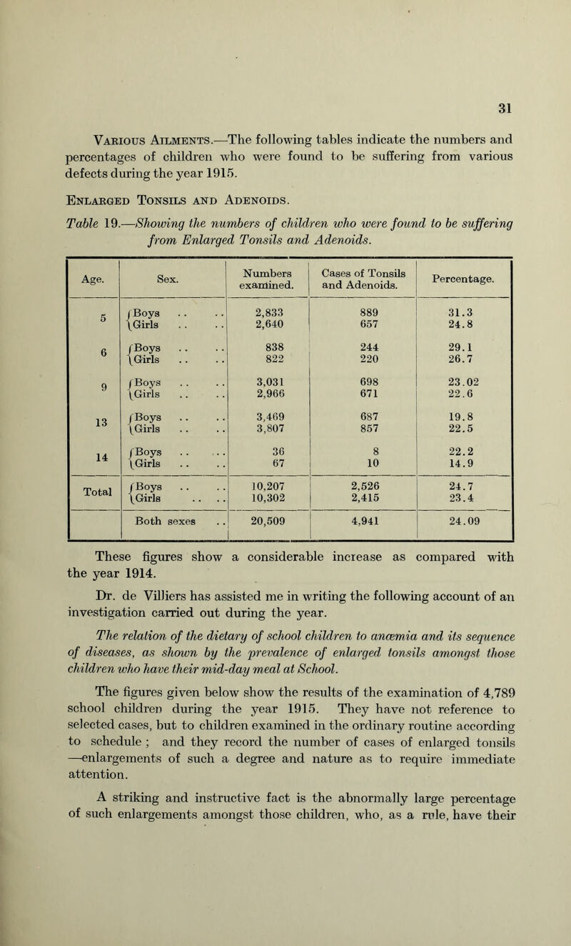 Various Ailments.—The following tables indicate the numbers and percentages of children who were found to he suffering from various defects during the year 1915. Enlarged Tonsils and Adenoids. Table 19.—Showing the numbers of children who were found to be suffering from Enlarged Tonsils and Adenoids. Age. Sex. Numbers examined. Cases of Tonsils and Adenoids. Percentage. 5 (Boys 2,833 889 31.3 \ Girls 2,640 657 24.8 6 f Boys 838 244 29.1 (Girls . . 822 220 26.7 9 /Boys 3,031 698 23.02 (Girls 2,966 671 22.6 13 /Boys 3,469 687 19.8 (Girls . . 3,807 857 22.5 14 | Boys 36 8 22.2 (Girls 67 10 14.9 Total /Boys 10,207 2,526 24.7 (Girls 10,302 2,415 23.4 Both sexes 20,509 4,941 24.09 These figures show a considerable increase as compared -with the year 1914. Dr. de Villiers has assisted me in writing the following account of an investigation carried out during the year. The relation of the dietary of school children to ancem.ia and its sequence of diseases, as shown by the prevalence of enlarged tonsils amongst those children who have their mid-day meal at School. The figures given below show the results of the examination of 4,789 school children during the year 1915. They have not reference to selected cases, but to children examined in the ordinary routine according to schedule ; and they record the number of cases of enlarged tonsils —enlargements of such a degree and nature as to require immediate attention. A striking and instructive fact is the abnormally large percentage of such enlargements amongst those children, who, as a role, have their