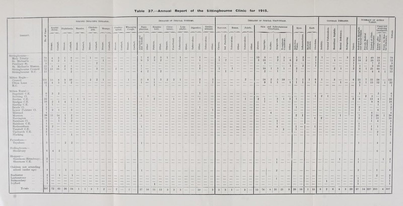 Table 37.—Annual Report of the Sittingbourne Clinic for 1915 specific Infective Diseases. Diseases op Special Systems. Diseases op Special Structures General Diseases. Summary op action Taken. | Scarlet Fever. Diphtheria. Measles. Chicken- pox. Mumps. Cerebro¬ spinal. Whooping Cough. Naso¬ pharynx. Respira¬ tory. Circu¬ latory. Lym¬ phatic.. Digestive. Genito¬ urinary. Nervous. Bones. Joints. Skin and Subcutaneous Structures. Eyes. Ears. d | Z •g,S 1 Cases not receiving treatment 2 DISTRICT. z s © X | s © c3 3 . S ! rt ' C g -L2 cJ ■+3 s o o © © 00 o ci o o 1 © -L> O c3 O O OS z 3 o 3 o o 5 d cj^3 2 P C ~p~p © 92 43 *-I © o d 3 c£ be O 73 p .2 p P JO O Oh & P H © JP o o u* © rO P £H O p o 3 o © 42 p H (h © O cS © O 42 O 10 «3 M d Ph P P O 'p ja H 43 o o p © 42 EH M © 43 c © M o’ .bp P. s 3 o zn g o tc p 3 § c 2.2 .5 t- p >8 © 43 O © > ^ A ©.2 «*H 3 © .2 3 © d s £ a 53 a ’P eg |g S3 8 J3 i <H i o 0 IS 8 3 O (H 42 3 H 75 © 3 © o 1 zn >> u $ •B © M © W P .© <o © 73 3 © 3 tii 3 E © be 3 fi s.s WE -23 -a § £ o. W 5 © -3 © © m.2 3 3 -4- P-r*^ — a rtl || £ E-£ *© - £ | 5 © — © S > e-© 5 “ X — I Sit tingboume— 2 i l 10 9 1 2 i T Holv Trinity .. 70 4 3 1 9 — — i — — — — — — — 7 4 5 i — i — — — — — — — — — — 2 5 — l 2 — — — — 3 4 11 i 49 18 — 1. 79 St. Michael’s . 72 6 9 1 2 — — — — 1 — — — — — 9 3 3 2 — — i — — i — — l 2 — — — — 3 16 — 2 i 6 2 3 — 1 — — 1 — — 3 18 2 39 13 — ! 72 Pemburv St. 9 7 2 — 9 St. Michael's Mission. . v*> 5 4 2 5 i 3 18 — 22 Sittinsboume Council - O 13 16 4 6 — — — 3 — — 2 — — — X — — — — — — — — i — — i — — — — — 10 i 1 5 i — 2 — — — — — 2 i — 2 6 1 21 44 — 72 Sittingbourne R.C. Milton Regis— 15 2 ! 4 i 2 1 1 6 4 4 l 15 Council 131 15 S 9 10 — — 2 2 1 — — — l — 5 4 1 3 2 2 i — — 2 — i — — — — 2 — — 18 2 1 5 10 — 7 1 l 6 i — 3 — — 6 15 7 51 58 — 131 Ufton Lane 32 4 3 3 2 — — — — — — — — — — i — 1 — — — — — — 1 — i — — — — — — — 9 1 1 1 — 1 1 1 — i — — — i — — 3 i 15 12 l 32 R.C. Milton Rural— 1 1 Bapehild C.E. 6 3 2 1 i 1 5 — 6 Bobbing Cl. 7 3 2 1 — — — — — 2 5 — — 7 Borden C.E. . . 22 — 1 — — i 1 1 — — — — — — l — i — 2 — — 1 — — — 1 — — — — — — 1 — 2 1 — 3 1 1 1 — — — — — — — 3 5 — 13 4 — 22 Bredgar C.E. 16 2 i 4 i 1 8 8 — 16 Harthp C.E. 1 i 1 — 1 Iwade Cl. 2 2 Lower Ealstow Cl. 7 2 i 3 1 6 — 7 Milstead 4 4 4 4 Murston 38 ii 14 1 2 2 28 l 38 Newington 16 — 3 5 5 — i 2 2 13 16 Rainham Cl. 5 — 1 i 2 1 1 4 — 5 Raihham C.E. i 1 i Rodmersham 9 2 — — — — — _ — — — — — — — i — — _ _ _ _ _ _ _ _ _ _ _ _ _ _ _ _ _ _x_ 4 _ — 1 — — i — — — — — — 7 — 1 1 — 9 Tun stall C.E. 4 3 4 Upchurch C.E. 2 2 — 2 Bucking F aversham— i i 1 Teynham TT ollinsb oum— 5 2 2 | 4 5 Stockbury Sheppey— 6 4 2 ! 6 ! 6 Sheemess (Broadway). . 2 i 2 Sheemess C.E. i i Children not attending school under age) Rochester Leytonstone Bermondsev 2 1 1 1 2 — 4 2 1 1 1 Ivyford 1 1 3 — 13 3 3 3 — — 10 — 3 3 3 i — 3 — 15 76