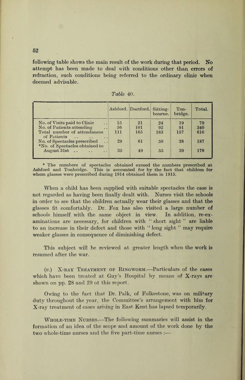 following table shows the main result of the work during that period. No attempt has been made to deal with conditions other than errors of refraction, such conditions being referred to the ordinary clinic when deemed advisable. Table 40. Ashford. Dartford. Sitting- bourne. Ton- bridge. Total. No. of Visits paid to Clinic 15 21 24 19 79 No. of Patients attending 56 101 92 91 340 Total number of attendances 111 165 183 157 616 of Patients No. of Spectacles prescribed 29 61 59 38 187 *No. of Spectacles obtained to August 31st .. 35 49 55 39 178 * The numbers of spectacles obtained exceed the numbers prescribed at Ashford and Tonbridge. This is accounted for by the fact that children for whom glasses were prescribed during 1914 obtained them in 1915. When a child has been supplied with suitable spectacles the case is not regarded as having been finally dealt with. Nurses visit the schools in order to see that the children actually wear their glasses and that the glasses fit comfortably. Dr. Fox has also visited a large number of schools himself with the same object in view. In addition, re-ex¬ aminations are necessary, for children with “ short sight ” are liable to an increase in their defect and those with “ long sight ” may require weaker glasses in consequence of diminishing defect. This subject will be reviewed at greater length when the work is resumed after the war. (v.) X-ray Treatment of Ringworm.—Particulars of the cases which have been treated at Guy’s Hospital by means of X-rays are shown on pp. 28 and 29 of this report. Owing to the fact that Dr. Palk, of Folkestone, was on military duty throughout the year, the Committee’s arrangement with him for X-ray treatment of cases arising in East Kent has lapsed temporarily. Whole-time Nurses.—The following summaries will assist in the formation of an idea of the scope and amount of the work done by the two whole-time nurses and the five part-time nurses :—