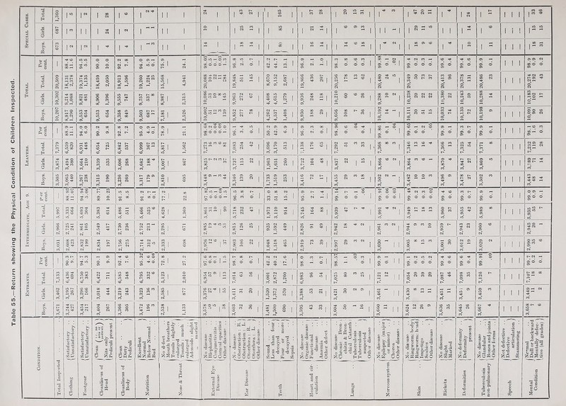 Table 55.—Return showing the Physical Condition of Children Inspected.