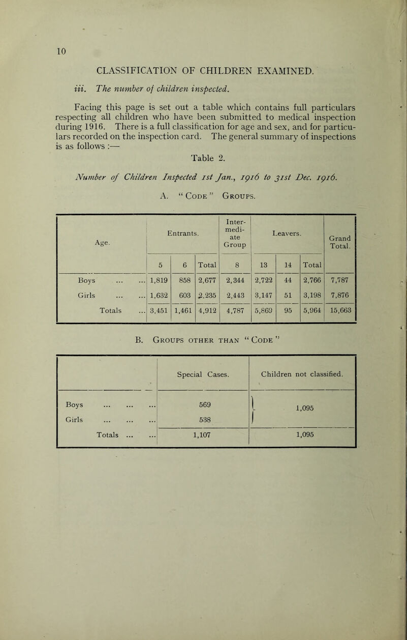 CLASSIFICATION OF CHILDREN EXAMINED. in. The number of children inspected. Facing this page is set out a table which contains full particulars respecting all children who have been submitted to medical inspection during 1916. There is a full classification for age and sex, and for particu¬ lars recorded on the inspection card. The general summary of inspections is as follows :— Table 2. Number of Children Inspected ist Jan., 1916 to Jist Dec. 1916. A. “ Code ” Groups. Age. Entrants. Inter¬ medi¬ ate Group Leavers. Grand Total. 5 6 Total 8 13 14 Total Boys 1,819 858 2,677 2,344 2,722 44 2,766 7,787 Girls 1,632 603 2,235 2,443 3,147 51 3,198 7,876 Totals 3,451 1,461 4,912 4,787 5,869 95 5,964 15,663 B. Groups other than “ Code ” Special Cases. Children not classified. Boys 569 1 1,095 Girls 538 ) i Totals .. 1,107 1,095