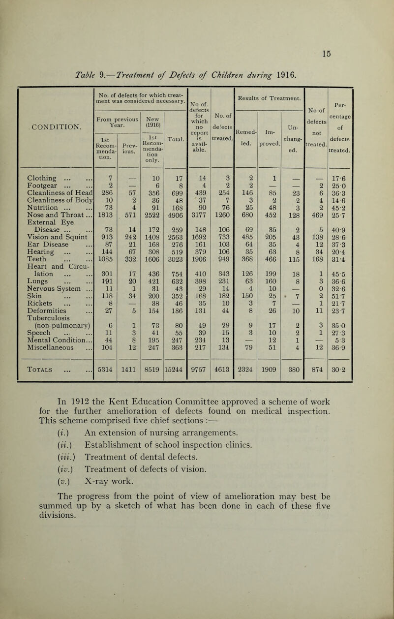 Table 9.—Treatment of Defects of Children during 1916. No. of defects for which treat¬ ment was considered necessary. No of. defects for which no report is avail¬ able. Results of Treatment. No of defects not treated. Per- CONDITION. From previous Year. New (1916) No. of defects Im¬ proved. Un- centage of 1st Recom¬ menda¬ tion. Prev¬ ious. 1st Recom¬ menda¬ tion only. Total. treated. ied. chang¬ ed. defects treated. ! Clothing . 7 _ 10 17 14 3 2 i 176 | Footgear ... 2 — 6 8 4 2 2 — — 2 25 0 Cleanliness of Head 286 57 356 699 439 254 146 85 23 6 36 3 Cleanliness of Body 10 2 36 48 37 7 3 2 2 4 14-6 Nutrition ... 73 4 91 168 90 76 25 48 3 2 45 2 Nose and Throat ... 1813 571 2522 4906 3177 1260 680 452 128 469 257 External Eye Disease ... 73 14 172 259 148 106 69 35 2 5 409 Vision and Squint 913 242 1408 2563 1692 733 485 205 43 138 28 6 Ear Disease 87 21 168 276 161 103 64 35 4 12 373 Hearing 144 67 308 519 379 106 35 63 8 34 204 Teeth 10S5 332 1606 3023 1906 949 368 466 115 168 31-4 Heart and Circu¬ lation 301 17 436 754 410 343 126 199 18 1 455 Lungs . 191 20 421 632 398 231 63 160 8 3 366 Nervous Svstem ... 11 1 31 43 29 14 4 10 — 0 32-6 Skin . 118 34 200 352 168 182 150 25 • 7 2 51-7 Rickets 8 — 38 46 35 10 3 7 — 1 21-7 Deformities 27 5 154 186 131 44 8 26 10 11 23 7 Tuberculosis (non-pulmonary) 6 1 73 80 49 28 9 17 2 3 350 Speech 11 3 41 55 39 15 3 10 2 1 27 3 Mental Condition... 44 8 195 247 234 13 — 12 1 — 5 3 Miscellaneous 104 12 247 363 217 134 79 51 4 12 36 9 Totals . 5314 1411 8519 15244 9757 4613 2324 1909 380 874 30-2 In 1912 the Kent Education Committee approved a scheme of work for the further amelioration of defects found on medical inspection. This scheme comprised five chief sections :— (i.) An extension of nursing arrangements. (it.) Establishment of school inspection clinics. (in.) Treatment of dental defects. (iv.) Treatment of defects of vision. (v.) X-ray work. The progress from the point of view of amelioration may best be summed up by a sketch of what has been done in each of these five divisions.