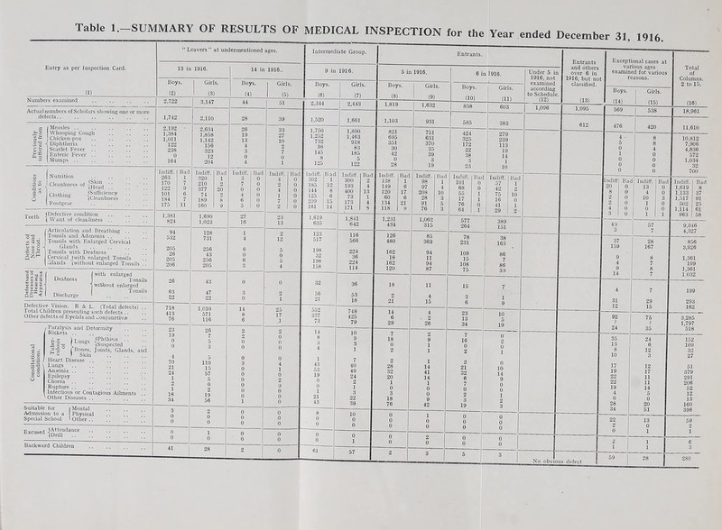 Entry as per Inspection Card. “ Leavers” at undermentioned ages. Boys. (2) Girls. (3) Numbers examined Boys. (4) Actual numbers of Scholars showing one or more defects I Measles Whooping Cough Chicken-pox ( Diphtheria Scarlet Fever Enteric Fever \ Mumps .. £ | Nutrition £ 2 I Cleanliness of -! Clothing \ Footgear (Skin .. '(Head .. (Sufficiency ^Cleanliness Teeth 1 Defective condition i Want of cleanliness J Articulation and Breathing Tonsils and Adenoids Tonsils with Enlarged Cervical v w M Glands 'gpg ] Tonsils with Deafness Cervical (with enlarged Tonsils \ Glands (without enlarged Tonsils .. Deafness with enlarged Tonsils without enlarged Tonsils Defective Vision. R & L. (Total defects) .. Total Children presenting such defects Other defects of Eyelids and Conjunctiva? Paralysis and Deformity Rickets .. iLungs Reeled :: 33 [Bones, Joints, Glands, and j H « ) Skin . ata / Heart Disease .. -3 \ Lungs. '. g 1 Anaemia .. 3° H 'J I Rupture I Infectious or Contagious Ailments ] ' Other Diseases Suitable for i Mental Admission to a Physical Special School v Other .. Excused {^“|!1ndance Backward Children 1,742 2,192 1,384 1,011 122 238 0 164 Indiff. 263 170 122 101 184 175 Girls. (5) Intermediate Group. Entrants. 3,147 2,110 2,634 1,858 1,142 156 323 12 204 1,381 824 94 532 205 206 718 413 76 Indiff. 320 210 377 74 189 160 Boys. (6) Girls. (7) Indiff. 3 7 0 4 256 43 256 205 1,010 571 116 110 15 57 5 2,344 1,750 1,252 732 125 Indiff. 302 185 144 125 209 161 1,619 635 123 517 198 32 198 158 1,661 1,890 1,463 918 83 185 5 122 Indiff. 300 193 400 73 173 171 I S 1,841 642 552 337 73 116 566 224 36 224 114 748 425 79 7 40 49 24 2 1 3 22 39 5 in 1916. Boys. (8) 821 695 351 30 42 0 28 Indiff. 138 149 120 60 134 118 Girls. (9) 1,632 751 631 370 35 39 3 19 Boys. (10) 1,231 434 126 480 162 • 18 162 120 Indiff. 98 97 208 28 91 76 1,062 315 2 28 32 20 1 0 3 85 369 94 11 94 87 424 325 172 22 38 3 23 Indiff. 101 68 55 17 76 64 Girls. (11) 279 239 113 19 14 1 Bad Indiff. 0 57 42 75 16 41 29 389 151 108 15 108 75 Under 5 in 1916, not examined according to Schedule. (12) 1,096 Entrants and others over 6 in 1916, but not classified. (13) 1,095 No obvious defect Exceptional cases at various ages examined for various reasons. Boys. (14) 4 - 5 0 1 0 0 0 Girls. (15) 538 Columns. 2 to 15. (16) Indiff 20 Indiff. 1 Bad 13 28 167 12 17 11 11 14 5 0 20 51 11,610 10,812 7,906 4,836 572 1,034 32 700 Indiff. 1,619 1,133 1,517 502 1,114 963 9,946 4,327 856 3,926 1,361 199 1,361 1,032 3,285 1,797 518 51 379 291 206 52 12 13 160 398