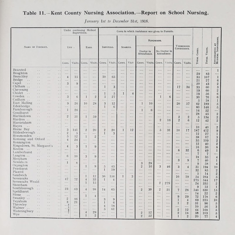 January Is/ to December 31s/, 1916. Ot Bearsted Boughton Brenchley Bridge Capel Chevening Chislet Cudham •. East Mailing Eden bridge Famborough Goudhurst Harbledown Hardres .. Harrietsham Hayes Herne Bay Hildenborough Horsmonden Kemsing and Kenning ton Kingsdown, St. Keston .. Laraberhurst Langton .. Meopham Newnham Orpington Penshurst Plaxtol Sandwich Sevenoaks Sevenoaks Weald Shoreham Southborough Speldhurst Stone Swanley .. Teynham Throwley Walmer .. Wateringbury Wye ford argaret’s Under continuing Medical Supervision. Cases in which Assistance was given to Parents. Ringworm. c H 29 4 15 — 1 — 10 65 — — — — — — — — 35 — |- — — — — — — — — — — — — 21 3 9 — — — — — — — — — — — 20 — — — — — — — — — 19 — — — ■- — 19 — — — — i 5 i 4 . — — — — — _ 19 — — — ■— — — — •- — — — — — — 5 9 26 10 28 3 12 — — i 10 — — 20 57 62 — — — — 1 6 — — — — — — — — 80 1 26 — — — — — — i 6 — — — — 16 — — — — — — — — — — — — 1- — 28 2 51 1 59 — — — — — — — — 2 2 5 — — — — — — — — — — 2 16 2 6 12 — _ _ _ _ _ _ _ _ _ i -_ _ _ 10 3 141 2 20 2 20 1 12 — — 5 31 10 17 187 2 5 — — 1 3 — — — — — — — — 12 5 12 1 2 — — — — — — — — — — 38 4 24 — — — — — — — — — — — — 35 — — — — — — — — — — — — — — 12 4 3 1 9 — — — — — — — — — — 16 — — — — — — — — — — — — 8 32 6 — — — — — — — — — — — — — _ 7 6 10 3 9 — — — — — — — — — — 18 — — — — — — — — -— — — — 3 9 7 I 8 — — — — — . - 3 28 — — _ _ 9 — — 1 9 5 45 — — 2 16 3 46 3 4 31 — — — — i 19 — — — — — — — — 32 — — — — — — — — — — — — _ _ 5 — — 1 12 36 154 1 3 — — — — 10 19 54 47 72 4 33 1 4 — — — — — — _ 275 — — 1 15 — — — — — — 2 279 — — 24 — — — — — — — — — — — — _ _ 9 23 63 4 98 14 65 30 2 — — — — — — — — — —- — — — 14 — — 1 4 — — — — 1 BH — — — 9 29 72 2 86 — — 3 9 — — — — — — 1 4 69 3 21 — — 1 6 — -- — — -- — 1 2 31 — — —■ 4 18 — — — — — _ _ _ 10 -r — — — 5 61 — — — — — — 2 12 44 —? — 4 29 — — — — 2 12 — — 2 18 38 1 2 — — — ~ 2 52 - ’ - 1 2 20 H o 83 107 27 43 60 56 18 189 146 52 45 134 42 40 412 27 67 109 40 36 49 7 35 40 58 194 85 14 264 544 335 12 22 178 225 96 56 168 103 77 1 6 2 2 6 1 5 5 2 2 2 2 9 1 3 2 2 8 1 4 1 4 10 2 2 6 17 2 1 2 6 10 5 3 5 5 4