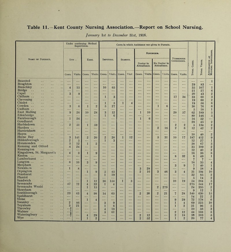 January ls^ to December 31s£, 1916. Name of District. Under continuing Medical Supervision. Cases in which Assistance was given to Parents. «5 W V) < u •< H C H Total Visits. Attendances at i Medical Inspections. Eye . Ears. Impetigo. Scabies. Ringworm. Verminous Conditions. Doctor in Attendance. No Doctor in Attendance. Cases. Visits. Cases. Visits. Cases. Visits. Cases. Visit Cases. Visits. Cases. Visits. Cases. Visits. Bearsted _ _ _ _ i Boughton — — — — — — — — — — — — — — 29 83 — Brenchley 4 15 — — 10 65 — — — — — — — — 35 107 i Bridge 21 27 6 Capel 3 9 — — — — — — — ■- — — — — 20 43 2 Chilham .. — — — — 1 3 — — — — — — 17 34 33 60 3 Chevening — — — — — — — — — — -- — — — 19 60 2 Chislet — — — — 1 5 1 4 — — — — — — 19 56 6 Cowden . . 3 6 i 2 5 27 — — — •— 1 6 — — 30 76 6 Cudham .. — — — — — — — — — — — — — — 5 18 1 East Mailing 9 20 10 28 3 12 — — i 10 — — 20 57 62 189 5 Edenbridge — — — — 1 6 — — — — — — — — 80 146 5 Farnborough 1 26 — — — — — — i 6 — ■— — — 16 52 — Goudhurst — — — — — — — — — — — — — — 28 45 2 Harbledown 2 51 i 59 — — — — — •— — — 2 2 5 134 2 Hardres .. — — — — — — — — — — 2 16 2 6 12 42 2 Harrietsham — — _ — — — Hayes — . - — — — — — — — — — — — — 10 40 2 Herne Bay 3 141 2 20 2 20 1 12 — — 5 31 10 17 187 412 9 Hildenborough .. 2 5 _ _ 1 3 — ■- — — — — — — 12 27 1 Horsmonden 5 12 1 2 _ _ _ _ _ _ — _ _ _ 38 67 3 Kemsing and Otford . . 4 24 _ _ _ — _ — — — _ _ 35 109 2 Kenning ton — — — — — — — — — — — — — — 12 40 2 Kingsdown, St. Margaret’s 4 3 1 9 — — — — — — ■— — — — 16 36 8 Keston — __ _ _ _ _ _ _ _ _ — _ 8 32 6 49 1 Lamberhurst — _ _ _ _ __ _ _ _ _ _ _ 7 7 Langton . . 6 10 3 9 18 35 4 Meopham 3 9 7 40 1 Newnham 1 8 _ _ _ _ _ — 3 28 — — _ _ 9 58 4 Orpington — — 1 9 5 45 — — 2 16 3 46 3 4 31 194 10 Penshurst — _ _ _ 1 19 _ _ _ _ — _ _ _ 32 85 2 Plaxtol 5 14 2 Sandwich — — 1 12 36 154 1 3 _ — — — 10 19 54 264 5 Sevenoaks 47 72 4 33 1 4 _ _ _ _ — _ _ _ 275 544 17 Sevenoaks Weald — — 1 15 — — — — — — 2 279 — — 24 335 2 Shoreham — _ _ _ _ _ _ _ __ _ — _ ;_ _ 9 12 1 Southborough .. 23 03 4 98 14 65 _ _ 2 30 2 21 7 28 140 630 15 Speldhurst 14 22 2 Stone 1 4 — — — — — — — — 9 29 72 178 6 Swanley .. 2 80 — — 3 9 — — — — — — 1 4 69 225 10 Teynham 3 21 — — 1 6 — — _ -- — — 1 2 31 96 5 Throwley _1 — _ _ 4 18 10 56 3 Walmer . . ? ' 5 61 _ _ _ _ _ _ 2 12 44 168 5 Wateringbury . . -! — 4 29 — _ _ 2 12 — _ 2 18 38 103 5 Wye 1 2 — — ~ — 2 52 — — 1 2 20 77 4