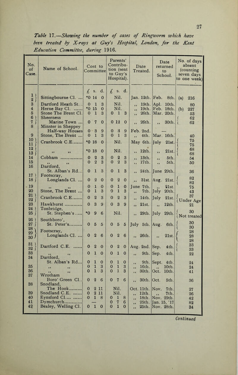 Table 17.—Showing the number of eases of Ringivorm which have been treated by X-rays at Guy's Hospital, London, for the Kent Education Committee, during 1916. No. of Case. 1 2 3 4 5 6 7 8 9 10 11 12 13 j 14 15 16 17 18 19 20 2! | 22 J 23 24 [ 25 J 26 ) 27 J 28 29 }• 30 J 31 32 33 34 35 36 37 38 39 40 41 42 Name of School. Sittingbourne Cl. . Dartford Heath St. Herne Bay Cl. Stone The Brent Cl. Sheerness Marine Town .. Minster in Sheppey Half-way Houses Stone, The Brent Cranbrook C.E.... Cobham . Dartford, St. Alban’s Rd... Footscray, Longlands Cl. ... Stone, The Brent ... Cranbrook C.E. Hawkhurst . Tonbridge, St. Stephen’s. Southboro’, St. Peter’s. Footscray, Longlands Cl. ... Dartford C.E. Dartford, St. Alban’s Rd... Wrotham Boro’ Green Cl.. Snodland, The Hook. Snodland C.E. Eynsford Cl. Dymchurch. Bexley, Welling Cl. Cost to Committee £ s. d. *0 14 0 0 13 *0 15 0 0 13 0 7 0 0 3 0 1 ’0 18 0 *0 18 0 0 13 0 2 0 *0 9 6 0 5 5 0 2 6 0 2 6 0 2 11 0 2 11 0 18 0 10 Parents’ Contribu¬ tion (sent to Guy's Hospital). £ s. d. Nil. Nil. Nil. 0 13 0 12 0 0 3 9 0 13 Nil. Nil. 0 2 3 0 2 3 0 13 0 2 0 Nil. Nil. 0 1 0 7 0 1 Nil. 0 5 5 0 2 6 0 2 0 0 10 0 10 0 13 0 13 0 7 6 Date Treated. Jan. 12th. ,, 19 th. ,, 19th. ,, 26th. ,, 26th. Feb. 2nd. ,, 4th. May 6th. ,, 12th. ,, 13th. ,, 17th. ,, 24th. ,, 31st. June 7th. 7th. ,, 14th. ,, 21st. ,, 29th. July 5th. ,. 26th. Aug. 2nd. ,, 9th. „ 9th. ,. 16th. ,, 30th. ,, 30th. Oct. 11th. ,, 12th. ,, 18 th. ,, 25th. ,, 25th. Date returned to School. Feb. 8th Apl. 10th Feb. 18th Mar. 20th. ,, 30th. Mar. 16th. July 21st. , 21st. , 5th. , 5th. June 29th. Aug. 21st. , 21st. July 20th. July 21st. , 12th. July 29th. Aug. 6th. , 21st. Sep. 4th. Sep. 4th. Sept. 4th. , 10th. Oct. 10th. Oct. 5th. Nov. 7th. , 7th. Nov. 29th. Jan. 15, T7 Nov. 28th. No. of days absent (counting seven days to one week) (a) 216 80 (b) 227 53 f 62 I 62 40 75 75 68 68 54 50 36 f 82 1 82 75 43 J 37 ( Under Age 21 30 Not treated 30 30 28 28 28 33 33 22 24 24 41 36 27 26 42 82 34 Continued