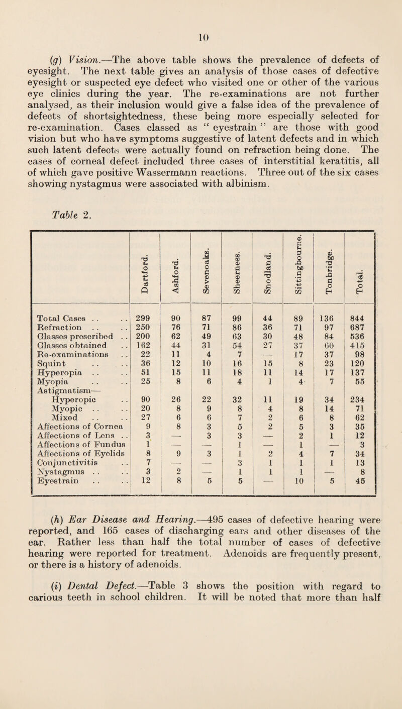 (g) Vision.—The above table shows the prevalence of defects of eyesight. The next table gives an analysis of those cases of defective eyesight or suspected eye defect who visited one or other of the various eye clinics during the year. The re-examinations are not further analysed, as their inclusion would give a false idea of the prevalence of defects of shortsightedness, these being more especially selected for re-examination. Cases classed as “ eyestrain ” are those with good vision but who have symptoms suggestive of latent defects and in wrhich such latent defects were actually found on refraction being done. The cases of corneal defect included three cases of interstitial keratitis, all of which gave positive Wassermann reactions. Three out of the six cases showing nystagmus were associated with albinism. Table 2. Dartford. Ashford. Sevenoaks. Sheerness. Snodland. Sittingbourne. Tonbridge. Total. Total Cases . . 299 90 87 99 44 89 136 844 Refraction 250 76 71 86 36 71 97 687 Glasses prescribed . . 200 62 49 63 30 48 84 536 Glasses obtained 162 44 31 54 27 37 60 415 Re-examinations 22 11 4 7 — 17 37 98 Squint 36 12 10 16 15 8 23 120 Hyperopia 51 15 11 18 11 14 17 137 Myopia Astigmatism— 25 8 6 4 1 4 7 55 Hyperopic 90 26 22 32 11 19 34 234 Myopic 20 8 9 8 4 8 14 71 Mixed 27 6 6 7 2 6 8 62 Affections of Cornea 9 8 3 5 2 5 3 35 Affections of Lens . . 3 — 3 3 _ 2 1 12 Affections of Fundus 1 — — 1 — 1 — 3 Affections of Eyelids 8 9 3 1 2 4 7 34 Conjunctivitis 7 — — 3 1 1 1 13 Nystagmus . . 3 2 — 1 1 1 — 8 Eyestrain 12 8 5 5 10 5 45 (h) Ear Disease and Hearing.—495 cases of defective hearing were reported, and 165 cases of discharging ears and other diseases of the ear. Rather less than half the total number of cases of defective hearing were reported for treatment. Adenoids are frequently present, or there is a history of adenoids. (i) Dental Defect.—Table 3 shows the position with regard to carious teeth in school children. It will be noted that more than half