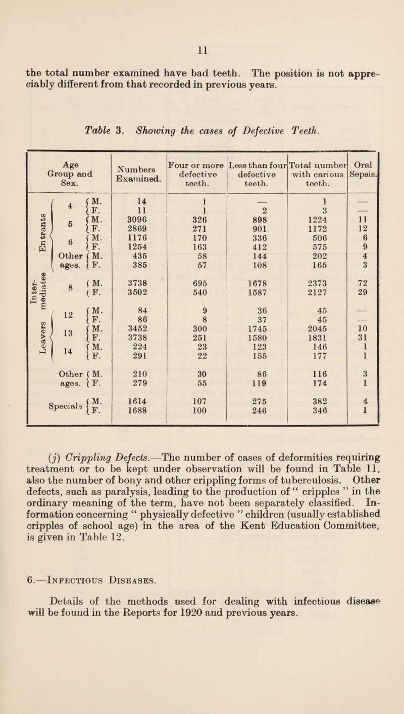 the total number examined have bad teeth. The position is not appre¬ ciably different from that recorded in previous years. Table 3. Showing the cases of Defective Teeth. Age Group and Sex. Numbers Examined. Four or more defective teeth. Less than four defective teeth. Total number with carious teeth. Oral Sepsis f 4 (M. 14 1 _ 1 — 4 If. 11 1 2 3 — GQ 3096 326 898 1224 11 M g ; 6 [F. 2869 271 901 1172 12 a f M. 1176 170 336 506 6 c 6 \f. 1254 163 412 575 9 Other(M. 435 58 144 202 4 ages. \ F. 385 57 108 165 3 «L ^ it rrt 8 ( M. 3738 695 1678 2373 72 8 (F. 3502 540 1587 2127 29 £ ® \ R ( 19 fM. 84 9 36 45 — 2 IF. 86 8 37 45 — fH <D 1 ID fM. 3452 300 1745 2045 10 ► ( c3 ' 13 3738 251 1580 1831 31 0 . ’i 14 f M. 224 23 123 146 1 hH 14 IF. 291 22 155 177 1 Other ( M. 210 30 86 116 3 ages. 1 F. 279 55 119 174 1 Q„Qn;01 c, f M* 1614 107 275 382 4 opociftis j jp 1688 100 246 346 1 (j) Crippling Defects.—The number of cases of deformities requiring treatment or to be kept under observation will be found in Table 11, also the number of bony and other crippling forms of tuberculosis. Other defects, such as paralysis, leading to the production of “ cripples ” in the ordinary meaning of the term, have not been separately classified. In¬ formation concerning “ physically defective ” children (usually established cripples of school age) in the area of the Kent Education Committee, is given in Table 12. 6.—Infectious Diseases. Details of the methods used for dealing with infectious disease will be found in the Reports for 1920 and previous years.