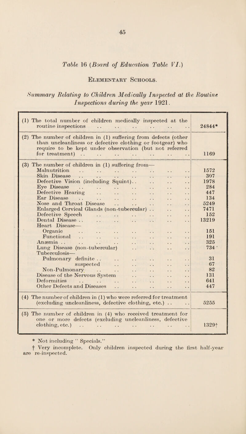 Table 16 (Board of Education Table VI.) Elementary Schools. Summary Relating to Children Medically Inspected at the Routine Inspections during the year 1921. (1) The total number of children medically inspected at the routine inspections 24844* (2) The number of children in (1) suffering from defects (other than uncleanliness or defective clothing or footgear) who require to be kept under observation (but not referred for treatment) 1169 (3) The number of children in (1) suffering from— Malnutrition 1572 Skin Disease 307 Defective Vision (including Squint).. 1978 Eye Disease 284 Defective Hearing 447 Ear Disease 134 Nose and Throat Disease 5249 Enlarged Cervical Glands (non-tubercular) . . 7471 Defective Speech 152 Dental Disease . . 13219 Heart Disease— Organic 151 Functional 191 Anaemia . . 325 Lung Disease (non-tubercular) 734* Tuberculosis— Pulmonary definite . . 31 suspected 67 Non - Pu lm on ary 82 Disease of the Nervous System 131 Deformities 641 Other Defects and Diseases 447 (4) The number of children in (1) who were referred for treatment (excluding uncleanliness, defective clothing, etc.) . . 5255 (5) The number of children in (4) who received treatment for one or more defects (excluding uncleanliness, defective clothing, etc.) I329f * Not including “ Specials.” f Very incomplete. Only children inspected during the first half-year are re-inspected.