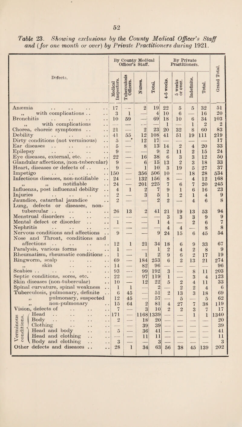 Table 23. Showing exclusions by the County Medical Officer’s Staff and (for one month or over) by Private Practitioners during 1921. Defects. By County Medical Officer’s Staff. By Private Practitioners. | Grand Total. Medical Inspectors. Tuberculosis Officers. Nurses. Total. 4-5 weeks. 1-i 5 weeks or over. Indefinite. Total. Anaemia 17 _ 1 2 19 22 5 5 32 51 ,, with complications . . 3 1 — 4 10 6 16 20 Bronchitis 10 59 ! -1 69 18 10 6 34 103 ,, with complications —- — — — 1 — 1 2 2 Chorea, choreic symptoms . . 21 — 2 23 20 32 8 60 83 Debility 41 55 12 108 41 51 19 111 219 Dirty conditions (not verminous) 5 _• 12 17 — — — — 17 Ear diseases 5 — ; 8 13 14 2 4 20 33 Epilepsy 9 — — 9 2 11 2 15 24 Eye diseases, external, etc. . . 22 —' 16 38 6 3 3 12 50 Glandular affections, (non-tubercular) 9 — 6 15 13 2 3 18 33 Heart, diseases or defects of . . 9 1 10 3 19 5 27 37 Impetigo 150 356 506 10 — 18 28 534 Infectious diseases, non-notifiable . . 24 .— 132 156 8 — 4 12 168 ,, ,, notifiable 24 — 201 225 7 6 7 20 245 Influenza, post influenzal debility . . 4 i 2 7 9 1 6 16 23 Injuries 2 _ 3 5 1 2 1 4 9 Jaundice, catarrhal jaundice 2 _ — 2 2 — 4 6 8 Lung, defects or diseases, non- tubercular . . 26 13 2 41 21 19 13 53 94 Menstrual disorders . . — — — — 3 3 3 9 9 Mental defect or disorder 1 — 1 4 _ 2 6 7 Nephritis — — 4 4 — 8 8 Nervous conditions and affections . . 9 — — 9 24 15 6 45 54 Nose and Throat, conditions and affections 12 1 21 34 18 6 9 33 67 Paralysis, various forms 1 — — 1 2 4 2 8 9 Rheumatism, rheumatic conditions . . 1 — 1 2 9 6 2 17 19 Ringworm, scalp 69 — 184 253 6 2 13 21 274 ,, skin 14 — 82 96 — — — — 96 Scabies . . 93 — 99 192 3 — 8 11 203 Septic conditions, sores, etc. 22 j _ 97 119 1 — 3 4 123 Skin diseases (non-tubercular) 10 1 - 12 22 5 2 4 11 33 Spinal curvature, spinal weakness . . 1 1 — 2 2 2 4 6 Tuberculosis, pulmonary, definite . . 6 45 — 51 2 13 3 18 69 ,, pulmonary, suspected 12 45 57 — 5 — 5 62 ,, non-pulmonary 15 64 2 81 4 27 7 38 119 Vision, defects of 7 1 - 3 10 2 2 3 7 17 S «• ( Head. 171 | - 1168 1339 — — 1 1 1340 £ g Body . 2 18 20 _ — — — 20 .£ J Clothing . -— 39 39 — — — 39 £ T5 j Head and body 5 — 36 41 — — — — 41 ® § I Head and clothing — — 11 11 — _ _ _ 11 ^ c V Body and clothing 3 — 3 — — — 3