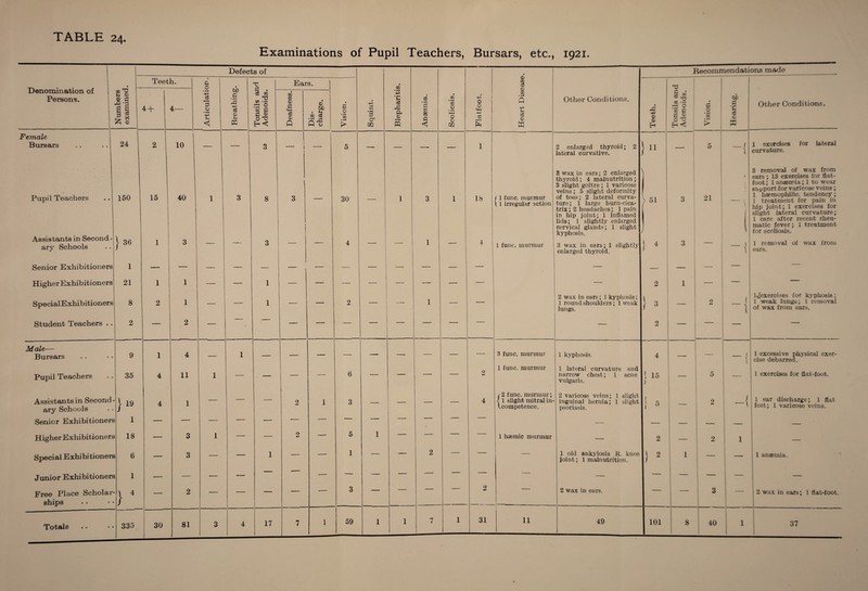 TABLE 24. Examinations of Pupil Teachers, Bursars, etc., 1921. Defects of Denomination of Persons. • Teeth. • & 0 • T Ears. GO Numbers examined 4 + 4— • F—i ■P c3 >■—1 3 0 • rH t < Breathing Tonsils ar Adenoids. 1 Deafness. Dis¬ charge. Vision. p M • rH B m Blephariti Anaemia. Scoliosis. Flatfoot. Female Bursars 24 2 10 — 3 1 i \ 5 — — — — 1 Pupil Teachers 150 15 40 1 3 8 3 — 30 — 1 3 1 ls { Assistants in Second - ary Schools | 36 1 3 — — 3 — — 4 1 — 4 Senior Exhibitioners 1 — — — — — t — — 1 — — — — Higher Ex hib iti on ers 21 1 1 — — 1 — — — — — — — — SpecialExhibitioners 8 2 1 — — 1 — — 2 — 1 — — Student Teachers .. 2 — 2 — - — — — — — — — — Male— Bursars 9 1 4 — 1 — — — — — — — — — Pupil Teachers 35 4 11 1 — — — — 6 — — — — 2 Assistants in Second¬ ary Schools • • I19 4 1 — — — 2 1 3 — — — 4 Senior Exhibitioners \ 1 — — — — — •- — ” ■ Higher Exhibitioners 18 — 3 1 — — 2 — 5 1 — — — — Special Exhibitioners 3 6 — 3 — — 1 — — 1 — — 2 — -— Junior Exhibitioners 5 1 — — — — — - — — — — — — — Free Place Scholar¬ ships }4 — 2 — — — — — 3 — — 2 Totals «• 335 30 81 3 4 17 7 1 59 1 1 7 1 31 © c§ © m • n 1—1 -p f-i c3 © w Other Conditions. ^3 p © © H 1 11 1 func. murmur 1 irregular action 1 func. murmur 2 enlarged thyroid; lateral curvative. 3 wax in ears; 2 enlarged thyroid; 4 malnutrition ; 3 slight goitre ; 1 varicose veins ; 5 slight deformity of toes; 2 lateral curva¬ ture; 1 large burn-cica¬ trix; 2 headaches; 1 pain in hip joint; 1 inflamed lids; 1 slightly enlarged cervical glands; 1 slight kyphosis. 3 wax in ears; 1 slightlyl j- 4 enlarged thyroid. 1 ’ 51 2 wax in ears; 1 kyphosis; 1 \ 1 round shoulders; 1 weak 1 lungs. f 3 func. murmur 1 func. murmur (2 func. murmur; 1 1 slight mitral in- Icompetence. 1 hsemic murmur 2 3 2 1 kyphosis. 1 lateral curvature and narrow chest; 1 acne I [ 15 vulgaris. |) 2 varicose veins; 1 slight ■ , inguinal hernia; 1 slight I y 5 psoriasis. I > 1 old ankylosis It. knee I \ 2 joint; 1 malnutrition. |J 2 wax in ears. 11 49 101 § 00 GO •T3 2 00 e c 2 o T3 Recommendations made 8 o •1 0Q • <—1 21 _ 2 2 40 tc C3 X c8 © w 3 — — ( Other Conditions. 1 exercises for lateral curvature. 3 removal of wax from ears ; 13 exercises for flat- foot; 1 anaemia; 1 to wear suyport for varicose veins ; 1 haemophilia tendency; ] treatment for pain in hip joint; 1 exercises for slight lateral curvature; 1 care after recent rheu¬ matic fever; 1 treatment for scoliosis. 1 removal of wax from ears. \ l.Jexercises for kyphosis; 1 weak lungs; 1 removal of wax from ears. / \ 1 excessive physical exer¬ cise debarred. 1 exercises for flat-foot. 1 ear discharge; 1 flat feet; 1 varicose veins. 1 anaemia. 2 wax in ears; 1 flat-foot. 37