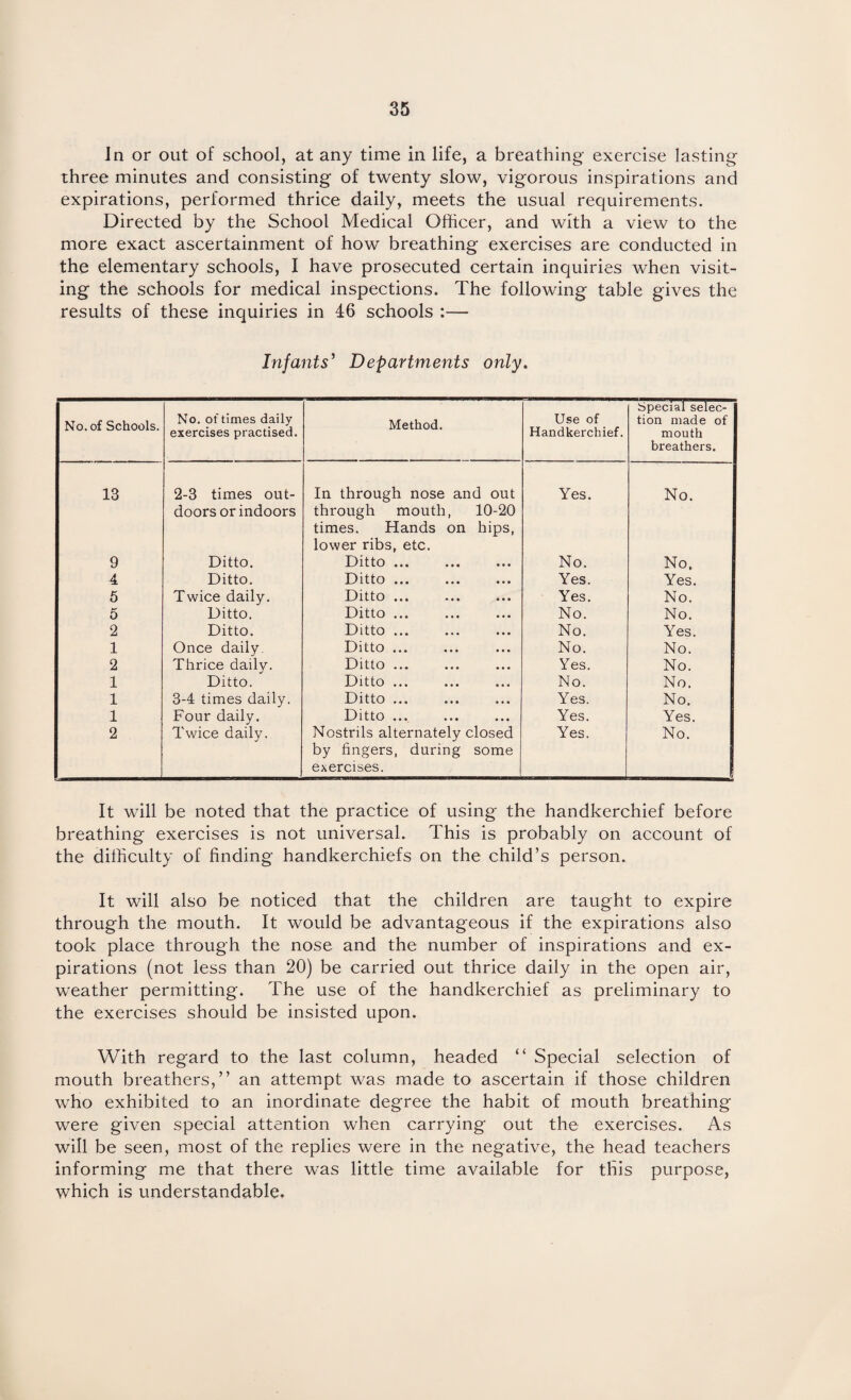In or out of school, at any time in life, a breathing exercise lasting three minutes and consisting of twenty slow, vigorous inspirations and expirations, performed thrice daily, meets the usual requirements. Directed by the School Medical Officer, and with a view to the more exact ascertainment of how breathing exercises are conducted in the elementary schools, I have prosecuted certain inquiries when visit¬ ing the schools for medical inspections. The following table gives the results of these inquiries in 46 schools :— Infants’ Departments only. No. of Schools. No. of times daily exercises practised. Method. Use of Handkerchief. Special selec¬ tion made of mouth breathers. 13 2-3 times out¬ doors or indoors In through nose and out through mouth, 10-20 times. Hands on hips, lower ribs, etc. Yes. No. 9 Ditto. Ditto ... No. No. 4 Ditto. Ditto ... Yes. Yes. 5 Twice daily. Ditto ... Yes. No. 5 Ditto. Ditto ... No. No. 2 Ditto. Ditto ... No. Yes. 1 Once daily. Ditto ... No. No. 2 Thrice daily. Ditto ... Yes. No. 1 Ditto. Ditto ... No. No. 1 3-4 times daily. Ditto ... Yes. No. 1 Four daily. Ditto ... Yes. Yes. 2 Twice daily. Nostrils alternately closed by fingers, during some exercises. Yes. No. It will be noted that the practice of using the handkerchief before breathing exercises is not universal. This is probably on account of the difficulty of finding handkerchiefs on the child’s person. It will also be noticed that the children are taught to expire through the mouth. It would be advantageous if the expirations also took place through the nose and the number of inspirations and ex¬ pirations (not less than 20) be carried out thrice daily in the open air, weather permitting. The use of the handkerchief as preliminary to the exercises should be insisted upon. With regard to the last column, headed “ Special selection of mouth breathers,” an attempt was made to ascertain if those children who exhibited to an inordinate degree the habit of mouth breathing were given special attention when carrying out the exercises. As will be seen, most of the replies were in the negative, the head teachers informing me that there was little time available for this purpose, which is understandable.