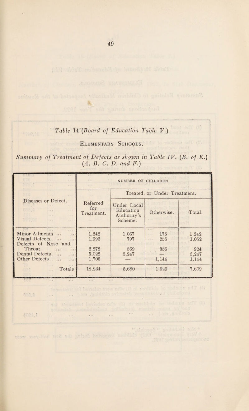 Table 14 (Board of Education Table V.) Elementary Schools. Summary of Treatment of Defects as shown in Table IV. (B. of E.) (A. B. C. D. and F.) NUMBER OF CHILDREN, Treated, or Under Treatment. Diseases or Defect. Referred for Treatment. Under Local Education Authority’s Scheme. Otherwise. Total. Minor Ailments ... 1,242 1,067 175 1,242 Visual Defects 1,993 797 255 1,052 Defects of Nose and Throat 2,272 569 355 924 Dental Defects ... ... 5,022 3,247 — 3,247 Other Defects 1,705 — 1,144 1,144