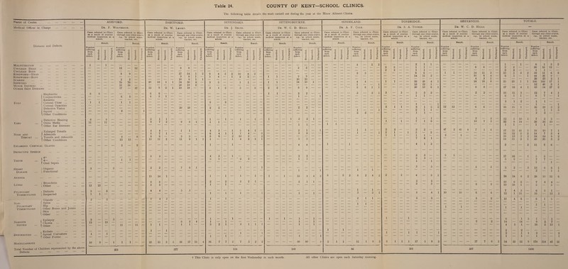 The following table details the work carried out during the year at the Minor Ailment Clinics. Total Number of Children represented by the above Defects . 251 377 114 Name of Centre . ASHFORD. DARTFORD. SEVENOAKS. SITTINGBOURNE. Medical Officer in Charge . Dr. Wolverson. Dr. W. Lessey Dr. J. Selfe. Dr. W. C. D. Hills. Cases referred to Clinic 1 Cases referred to Clinic Cases referred to Clinic \ Cases referred to Clinic Cases referred to Clinic Cases referred to Clinic Cases referred to Clinic Cases referred to Clinic as a result of routine through any other source, as a result of routine through any other source, a© a result of routine through any other source, as a result of routine through any other source, medical inspection at a e.g., by school nurse, medical inspection at a e.g., by school nurse, medical inspection at a e.g., by school nurse, medical inspection at a e.g., by school nurse, school. teacher, etc. school teacher etc. school teacher etc. school teacher etc. Result. Result. Result. Result. Result. Result. Result. Result Diseases and Defects. Number Number N umber Number Number Number IN umber1 — d CD N umber d CD suffering 0) suffering rd d suffering d cd suffering] S suffering V suffering suffering d suffering from CD V a from 0) <U from Id from 3 CD from CD a from 0) <D from _OI CD from <D each 'O o c$ .a each 'S CD O a each T3 o cd each T3 O oJ each d <u g ce each 'd g cd each T3 a) g «3 each -d O c6 defect. a C ft B M o a P defect. 0 03 a ft a j—i O a P defect. 0 03 at ft a O a P defect. 1 0 CD P3 ft a M o a P defect. 0 0) o a P defect. 0 ft a O a p defect. 0 CD ft a o a P defect. 0 0) P3 o a P Malnutrition 1 — 1 — — — _ _ _ — — — — — — — — — — — — — — — — — — — — — — Unclean Head . — — — — 12 — 12 — — — — 8 8 — — — — — — — — — — — — .— — 3 3 — — Unclean Body ... — — — — — — — — — — — — — — — — — — — — — — — — — — — — — — — Ringworm—Head ... — — — 9 9 — — — — — — 17 14 1 2 9 4 3 2 10 8 2 — — — — — — — -- — Ringworm—Body . — — — — — — — — — — — 9 8 1 — 5 4 — 1 2 2 — — i i — — 9 9 Scabies ... — — — — 2 2 — — — — — — 10 8 1 1 — — — — — — — — — — — — 10 10 — — Impetigo — — — — 76 76 — — 20 18 1 i 34 30 4 — 3 3 — — 1 1 — — i i — — 14 13 1 — Minor Injuries — — — — 18 18 — — 77 — — 20 18 2 — — — — — — — — — — — — — — — — Other Skin Diseases . — — — — 17 — 17 — 12 9 2 i 18 18 — — 3 1 2 — 3 — 3 — 2 2 — — 9 9 — •— Blepharitis . 8 8 — — — 6 — — 6 6 — — — — — — — — — — — — — — 1 1 — — 2 1 2 — i Conjunctivitis . — — — — 6 — — 6 5 1 — — — — — — — ' Keratitis . — — — — — — — — ■ — — — — — — — Eyes Corneal Ulcer ... 1 1 — — 1 1 — — — — — — — — — 2 — 2 — — — — — — Corneal Opacities . Defective Vision . — — — — — -- — — — — — 20 20 — — 2 2 — — — — — — — — — 2 2 — — Squint — — — — 2 — — 2 ■ — — — — — — — — — —  j Other Conditions . / Defective Hearing . 8 — 8 — — — — — 2 i 1 — — — — — 1 — 1 — 1 — 1 — 1 — — i 3 2 1 — Ears ! Otitis Media . ( Other Ear Diseases . 11 11 9 7 2 9 8 1 1 1 1 1 — — i Enlarged Tonsils __ _ _ _ _ _ — — 4 4 — — 1 1 — '- 4 3 — 1 5 4 1 — — — — — 2 1 — i Nose and | Adenoids . — — — — — — — — 8 7 1 — — — — 6 4 1 1 7 4 — 3 — — — — 3 3 — — Throat ... | Tonsils and Adenoids — — — — 8 — 8 — 6 6 — — 5 5 — — 8 6 — 2 10 8 — 2 l Other Conditions . — — — — 13 13 — — 13 11 2 11 9 1 1 1 1 4 2 1 i 5 5 Enlarged CERVICAL GLANDS _ _ _ _ 3 — 3 — — 1 1 4 4 — — « Defective Speech 8 8 4 3 1 _ _ _ _ _ 2 2 Teeth t- ::: ::: ::: ::: •— — — — 1 I — — 0 5 — — ' 2 2 — — •- — — — i i — — ! Oral Sepsis . — — — — Heart Organic . 3 — — 3 — — — — 2 2 — — 7 6 1 — — — — — 1 — — i — — — — — — i Disease F’unctional — — — — — — Anemia . — — — — — — — 15 14 1 — — — — — 1 — 1 — 1 — 1 — 1 — i — 15 8 4 3 Bronchitis . _ — — — — — — 8 8 — — — — — — 2 — 2 1 — 3 2 1 — — — — — 2 1 1 — Lungs Other . 13 13 — — — — — — 5 5 — — 1 Pulmonary Tuberculosis Definite . Suspected . 3 1 1 3 — — — 4 4 3 = 5 5 — — 1 1 — 1 1 — 1 — — i — — — — i — 1 — Glands 2 1 - 2 — — — 7 4 Non- Spine . — — — — — — — _ _ Pulmonary Hip Tuberculosis Other Bones and Joints — — — _ Skin . — Other . — — Nervous 1 Epilepsy . 3 13 — 13 3 — — — — — _ — _ 6 2 4 — 1 1 — 1 1 — — — 1 — i — i i — 1 1 — System Other . — — — 11 — 11 *- i i — 1 i 3 2 1 3 1 1 i i 1 Rickets . — — — — — — — i — 1 — — — - — — — — — — — i — — — — — — — — Deformities ... Spinal Curvature . 1 — 1 — — — — -- — — — ~~ 1 1 i 1 \ Other Forms . — Miscellaneous . 10 9 1 1 1 — — 23 15 3 5 36 17 15 4 16 7 1 7 2 7 3 2 2 — — — — 88 80 — 8 i +SNODLAND. Dr. A. F. Cole. Cases referred to Clinic a-s a result of routine medical inspection at a school. Number suffering from each defect. Result. Cases referred to Clinic through any other source, e.g., by school nurse, teacher, etc. Number suffering from each defect. Result. 1 3 2 l 12 TONBRIDGE. Dr. S. A. Tucker. Cases referred to Clinic a« a result of routine medical inspection at a school. Cases referred to Clinic through any other source, e.g., by school nurse, teacher, etc. Number suffering from each defect. Result. Result. 3 — I N umber- I suffering ^ I from 3 each 'S defect. § <D K a d o a P Number suffering from each defect. 2 1 1 6 14 1 1 1 6 11 1 — 3 — 1 - 2 2 2 1 1 1 1 4 ! 2 - 1 — I 2 1 9 ! 2 180 66 33 13 20 5 1 1 8 2 1 1 7 28 4 12 1 13 6 3 2 1 1 “I — — 1 15 2 1 1 — 1 — — — 1 — 1 ! 6 — — i 2 1 3 1 — 7 4 3 — 1 I — — 6 1 — 3 3 — | - : i i - — 3 — 4 — 2 ; — 3 — 2 I — 3 — — 4 — 2 — — 1 — — — 1 1 — 1 17 9 3 201 SHEERNESS. Dr. W. C. D. Hills. Cases referred to Clinic as a result of routine medical inspection at a school. Cases referred to Clinic through any other source, e.g., by school nurse, teacher, etc. Result. Result. a P Number suffering from each defect. a a £ o p P Number suffering from each defect. — — 6 1 — — 14 10 4 24 11 6 3 16 3 — 4 - 1 — 8 — 8 I — — — — 2 2 12 12 — I — 47 3 2 10 — 2 7 3 41 3 6 — — 2 10 10 — 1 — 2 — 2 — 17 7 8 2 307 TOTALS. Cases referred to Clinic as a result of routine medical inspection at a schooL Cases referred to Clinic through any other source, e.g., by school nurse, teacher, etc. Result. ! » i a H A o a P Number suffering from each defect. Result. 1 3 2 10 6 1 — 25 23 17 18 6 3 16 12 15 5 1 2 _ _ 15 1 12 22 1 57 16 18 14 1 8 1 10 14 6 30 1 59 44 26 186 52 83 12 8 1 1 36 5 3 1 7 — 26 — 1 1 18 1 51 36 23 168 48 54 3 12 6 8 2 17 3 27 7 4 7 ! — 1 — 29 1 3 11 12 13 11 41 2 3 2 2 — 5 2 2 1 18 14 24 40 11 2 5 16 : 10 1 — 10 7 14 35 17 5 24 10 19 7 12 10 16 5 14 18 1 6 14 4 2 2 1 54 3 11 5 o 7 7 1 — 13 6 2 I_ 28 7 5 6 16 6 1 10 3 5 1 — i 13 l i i i — — 14 3 1 - 2 — 1 — ; 1 33 12 1 9 16 1 2 — 1 — 1 2 7 2 13 9 178 114 43 1496 1 , — 6 1 1 t 1 12 4 5 each month. All other Clinics are open each Saturday morning. t This Clinic is only open on the first Wednesday in