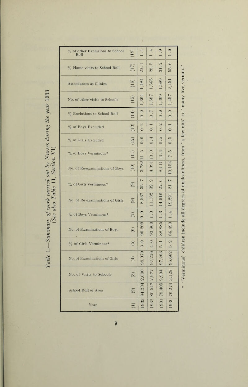 Table 1.—Summary of work carried out by Nurses during the year I 933 (See also Table 11, Section VI) % of other Exclusions to School oc © Roll - - - % Home visits to School Roll X lO O'} 00 L£0 eO © Attendances at Clinics 00 S X lD lO t i - - - (Si I © r- ; No. of other visits to Schools lO oo X « HO Tf j % Exclusions to School Roll sr. o* a-. w w ° ° O* (O'? % of Boys Excluded A O o % of Girls Excluded (Si d iO 0.5 % of Bovs Verminous* nO © Tt< HO oo CD r-» 'T'b — tT X © — HO No. of Re-examinations of Boys ~ ~ Tj- X 2 r>. <N CD o % of Girls Verminous* © lO 'Si (Si CO CO (Si (Si J->. Oi CD _ 00 X r—1 O'* No. of Re examinations of Girls 00 LO © fO? ao - Tt- © % of Boys Verminous* © oo CO o ’ 1 H1 ' O'- o uo o © © X © No. of Examinations of Boys cF X oo X x~ Cl X X ^^ © fN i % of Girls Verminous* lO_ CO lD HO © CO (Si (N © © No. of Examinations of Girls o <N ©__ X l> © © 0 X No. of Visits to Schools oT ■cs © © <N cS (N (Si oo Tt- i> HO CO o School Roll of Area cT <N L-0 ’'t <N o X © X X CO ct —, 00 00 Year ET © Cl © 1 CO 3 O .5 S u. <L> > 9