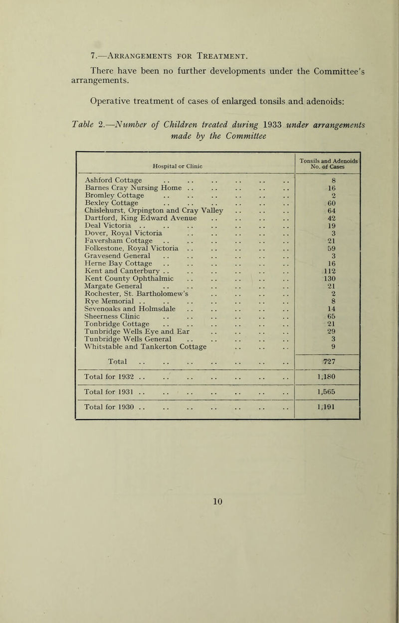 7.—Arrangements for Treatment. There have been no further developments under the Committee's arrangements. Operative treatment of cases of enlarged tonsils and adenoids: Table 2.—Number of Children treated during 1933 under arrangements made by the Committee Hospital or Clinic Tonsils and Adenoids No. of Cases Ashford Cottage 8 Barnes Cray Nursing Home . . 16 Bromley Cottage 2 Bexley Cottage 60 Chislehurst, Orpington and Cray Valley 64 Dartford, King Edward Avenue 42 Deal Victoria .. 19 Dover, Royal Victoria 3 Faversham Cottage 21 Folkestone, Royal Victoria 59 Gravesend General 3 Herne Bay Cottage 16 Kent and Canterbury .. 112 Kent County Ophthalmic 130 Margate General 21 Rochester, St. Bartholomew’s 2 Rye Memorial .. 8 Sevenoaks and Holmsdale 14 Sheerness Clinic 65 Tonbridge Cottage 21 Tunbridge Wells Eye and Ear 29 Tunbridge Wells General 3 Whitstable and Tankerton Cottage 9 Total 727 Total for 1932 . . 1,180 Total for 1931 .. 1,565 Total for 1930 .. 1,191