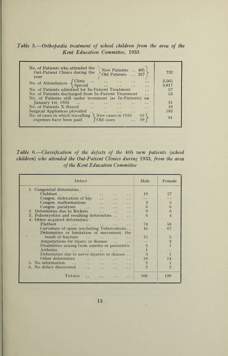 Table 5.—Orthopcedic treatment of school children from the area of the Kent Education Committee, 1933 No^ of Patients who attend the l New Fatients .. 405\ Out-Patient Clinics during the f0]d Patients _ _ 327 f year J J 732 No. of Attendances «f , \ Special 3,565 3,817 No. of Patients admitted for In-Patient Treatment 57 No. of Patients discharged from In-Patient Treatment No. of Patients still under treatment (as In-Patients) on 53 January 1st, 1934 No. of Patients X-Rayed Surgical Appliances provided No. of cases in which travelling \ New cases in 1933 62 \ 21 19 183 91 expenses have been paid J Old cases .. 29 J Table 6.—Classification of the defects of the 405 new patients (school children) who attended the Out-Patient Clinics during 1933, from the area of the Kent Education Committee Defect Male Female 1. Congenital deformities : Clubfoot . . 19 27 Congen. dislocation of hip •— — Congen. malformations 3 5 Congen. paralyses 6 6 2. Deformities due to Rickets 9 6 3. Poliomyelitis and resulting deformities . . 6 4 4. Other acquired deformities : Flatfoot 74 58 Curvature of spine (excluding Tuberculosis). . 45 67 Deformities or limitation of movement, the result of fracture 15 5 Amputations for injurv or disease — 2 Disabilities arising from osteitis or periostitis 2 1 Arthritis i — Deformities due to nerve injuries or disease . . 3 1 Other deformities 19 14 5. No information 2 1 6. No defect discovered 2 2 Totals 206 199