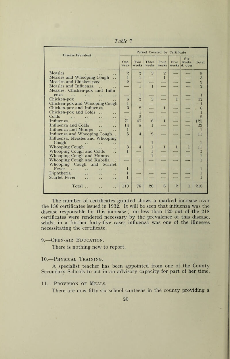 Table 7 Disease Prevalent Period Covered by Certificate One week Two weeks Three weeks Four weeks Five weeks Six weeks & over Total Measles 2 2 3 2 9 Measles and Whooping Cough .. 1 1 — 1 — — 3 Measles and Chicken-pox 2 — — — — — 2 Measles and Influenza — 1 1 — — — 2 Measles, Chicken-pox and Influ- enza 1 1 Chicken-pox 6 2 3 — i — 12 Chicken-pox and Whooping Cough 1 — — — — — 1 Chicken-pox and Influenza 3 2 — 1 — — 6 Chicken-pox and Colds . . — 1 — — — — 1 Colds — 2 — — — — 2 Influenza .. 71 47 6 1 — — 125 Influenza and Colds 14 8 1 — — — 23 Influenza and Mumps 1 — — — — — 1 Influenza and Whooping Cough. . 5 4 2 -— —■ — 11 Influenza, Measles and Whooping Cough _ _ 1 _ _ 1 Whooping Cough 3 4 1 1 i i 11 Whooping Cough and Colds 1 — 1 — — — 2 Whooping Cough and Mumps — — 1 — — — i Whooping Cough and Rubella . . — 1 — — — — i Whooping Cough and Scarlet Fever 1 _ i Diphtheria 1 — — — ■— — i Scarlet Fever 1 — — — — •— i Total . . 113 76 20 6 2 i 218 The number of certificates granted shows a marked increase over the 136 certificates issued in 1932. It will be seen that influenza was the disease responsible for this increase ; no less than 125 out of the 218 certificates were rendered necessary by the prevalence of this disease, whilst in a further forty-five cases influenza was one of the illnesses necessitating the certificate. 9. —Open-air Education. There is nothing new to report. 10. —Physical Training. A specialist teacher has been appointed from one of the County Secondary Schools to act in an advisory capacity for part of her time. 11. -—Provision of Meals. There are now fifty-six school canteens in the county providing a