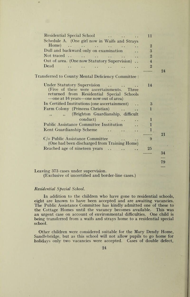 Residential Special School Schedule A. (One girl now in Waifs and Strays Home) Dull and backward only on examination Not traced Out of area. (One now Statutory Supervision) .. Dead Transferred to County Mental Deficiency Committee : Under Statutory Supervision (Five of these were ascertainments. Three returned from Residential Special Schools —one at 16 years—one now out of area) In Certified Institutions (one ascertainment) Farm Colony (Princess Christian) ,, ,, (Brighton Guardianship, difficult conduct) Public Assistance Committee Institution Kent Guardianship Scheme C/o Public Assistance Committee (One had been discharged from Training Home) Reached age of nineteen years 11 2 3 2 4 2 24 14 3 1 1 1 1 21 9 25 34 79 Leaving 373 cases under supervision. (Exclusive of uncertified and border-line cases.) Residential Special School. In addition to the children who have gone to residential schools, eight are known to have been accepted and are awaiting vacancies. The Public Assistance Committee has kindly admitted one of these to the Cottage Homes until the vacancy becomes available. This was an urgent case on account of environmental difficulties. One child is being transferred from a waifs and strays home to a residential special school. Other children were considered suitable for the Mary Dendy Home, Sandlebridge, but as this school will not allow pupils to go home for holidays only two vacancies were accepted. Cases of double defect,