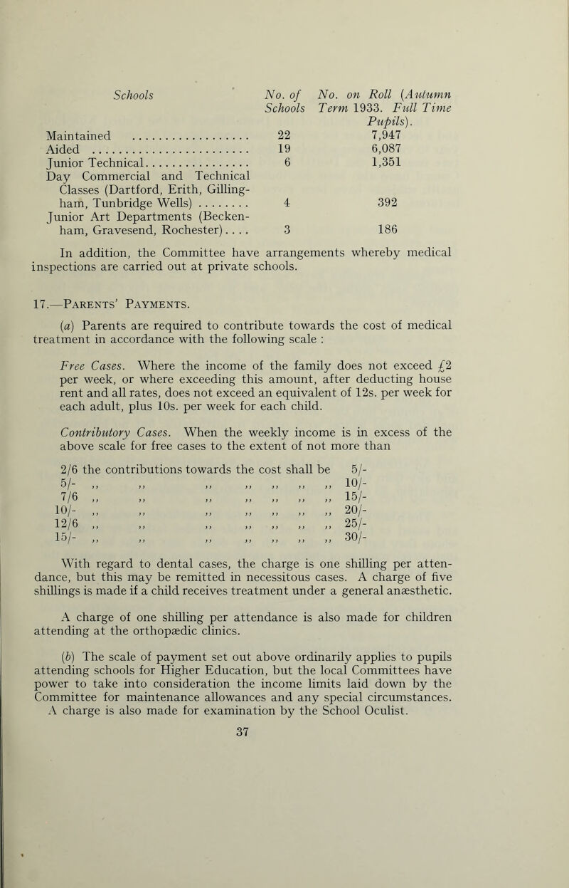 Schools No. of No. on Roll (Autumn Schools Term 1933. Full Time Maintained 22 Pupils). 7,947 Aided 19 6,087 Junior Technical 6 1,351 Day Commercial and Technical Classes (Dartford, Erith, Gilling- ham, Tunbridge Wells) 4 392 Junior Art Departments (Becken- ham, Gravesend, Rochester).... 3 186 In addition, the Committee have arrangements whereby medical inspections are carried out at private schools. 17.—Parents’ Payments. (a) Parents are required to contribute towards the cost of medical treatment in accordance with the following scale : Free Cases. Where the income of the family does not exceed £2 per week, or where exceeding this amount, after deducting house rent and all rates, does not exceed an equivalent of 12s. per week for each adult, plus 10s. per week for each child. Contributory Cases. When the weekly income is in excess of the above scale for free cases to the extent of not more than 2/6 the contributions towards the cost shall be 5/- 5/- „ „ „ „ „ „ „ 10/- 7/6 „ „ „ „ „ „ „ 15/- 10/- „ „ „ „ „ „ „ 20/- 12/6 „ „ „ „ „ „ „ 25/- 15/- „ „ „ „ „ „ „ 30/- With regard to dental cases, the charge is one shilling per atten- dance, but this may be remitted in necessitous cases. A charge of five shillings is made if a child receives treatment under a general anaesthetic. A charge of one shilling per attendance is also made for children attending at the orthopaedic clinics. (b) The scale of payment set out above ordinarily applies to pupils attending schools for Higher Education, but the local Committees have power to take into consideration the income limits laid down by the Committee for maintenance allowances and any special circumstances. A charge is also made for examination by the School Oculist.