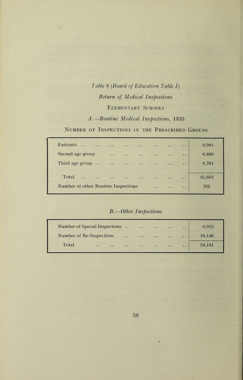 Table 8 (Board of Education Table I) Return of Medical Inspections Elementary Schools A.—Routine Medical Inspections, 1933 Number of Inspections in the Prescribed Groups Entrants .. 9,081 Second age group 6,880 Third age group . . 9,701 Total 25,662 Number of other Routine Inspections Nil B.—Other Inspections Number of Special Inspections .. 6,015 Number of Re-Inspections . . . d 18,146 Total 24,161